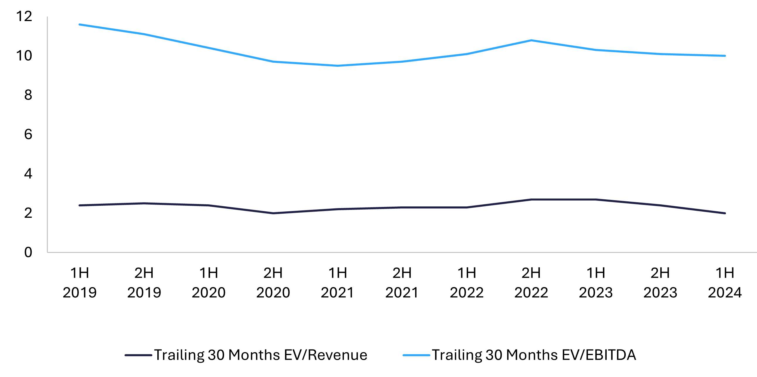 E-commerce valuation multiples 2019 to 2024 showing trailing 30 months EV to revenue and EV to EBITDA
