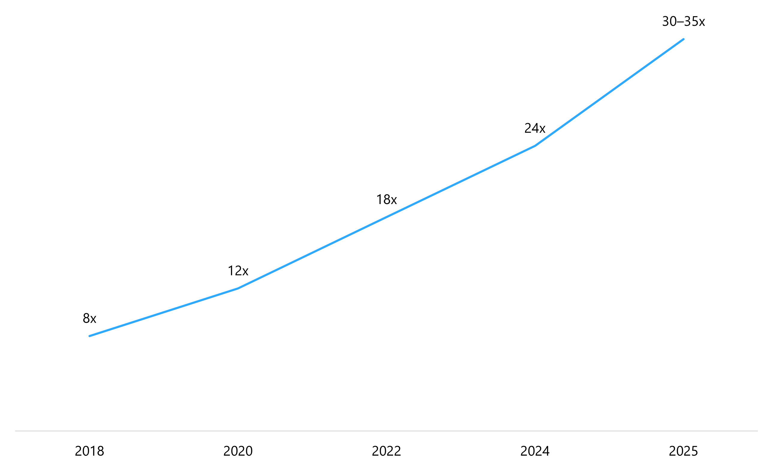 Line chart showing AI business valuation EV to revenue multiples rising from 2018 to 2026, compared with traditional SaaS valuation ranges, highlighting peak AI multiples in 2025 and estimated moderation in 2026