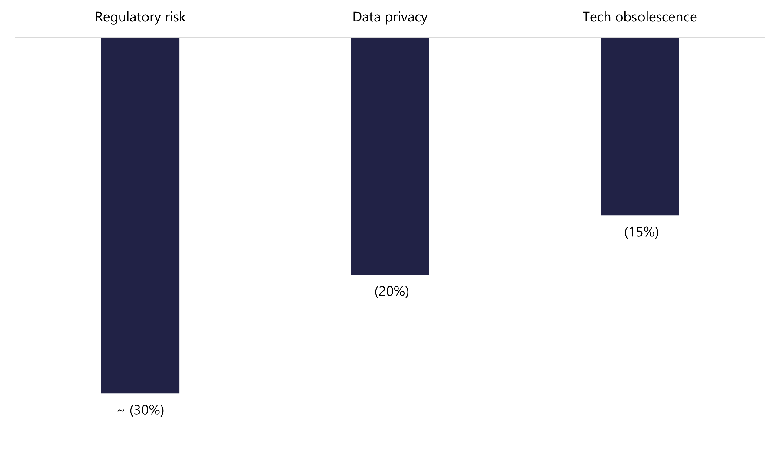 Bar chart showing regulatory risk as the most significant downward driver of AI valuation multiples in 2026