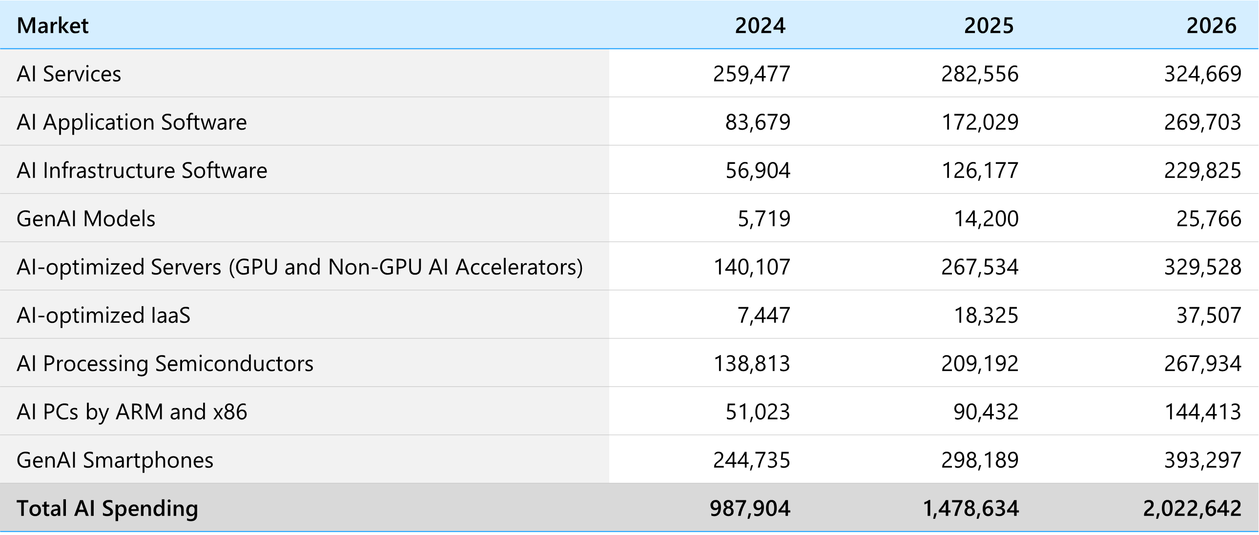 Table showing global AI spending by market segment from 2024 to 2026 in millions of U.S. dollars, including AI services, AI software, AI infrastructure, GenAI models, AI servers, semiconductors, and total worldwide AI spending growth