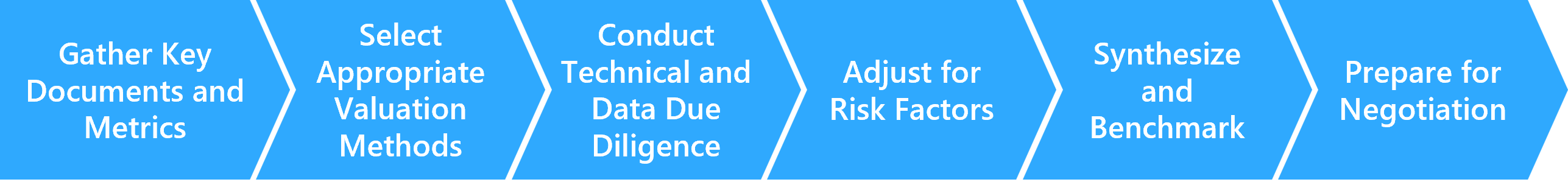 Infographic showing each step in the AI business valuation process for founders