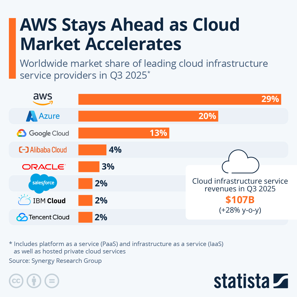 amazon and Microsoft global cloud market