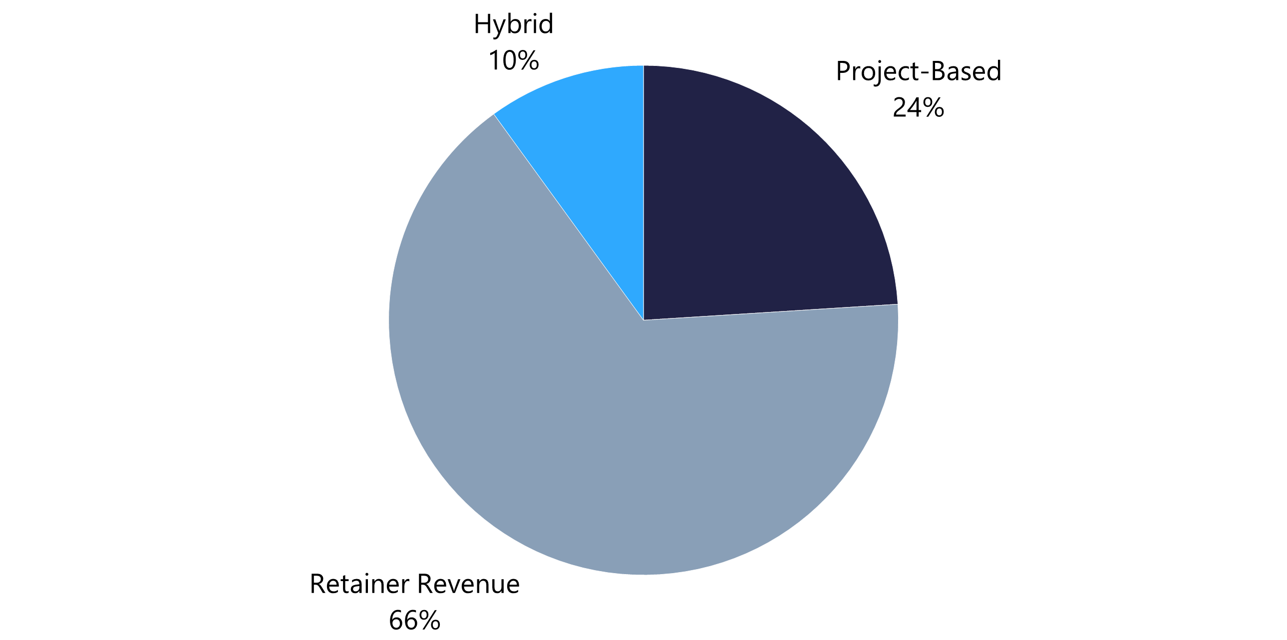 Pie chart showing percentage breakdown of agency revenue by retainer, project, and hybrid models