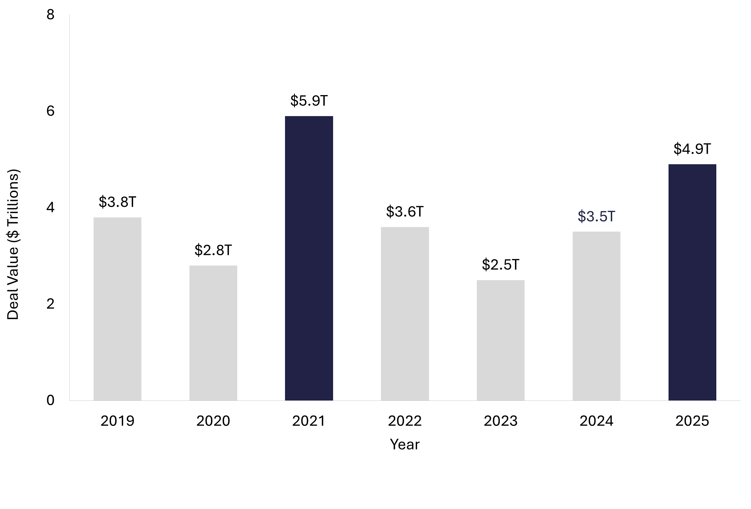 Bar chart showing global M&A deal value from 2019 to 2025, highlighting the 2025 rebound 
