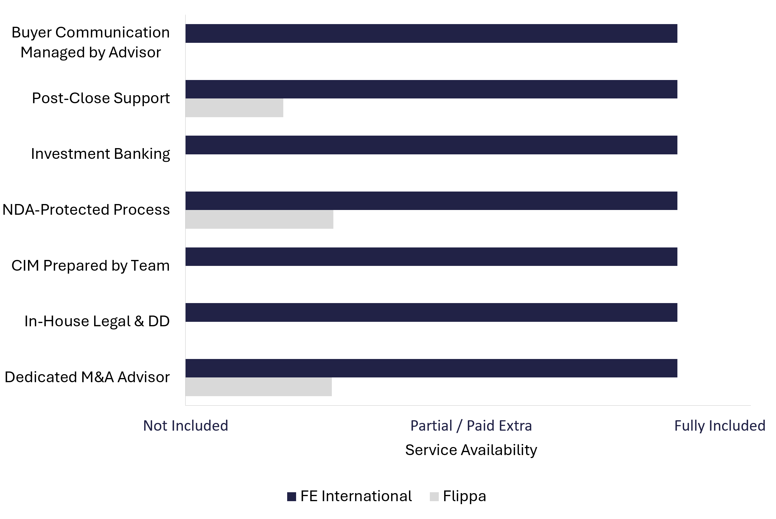 Bar chart comparing FE International and Flippa service models across seven advisory categories 