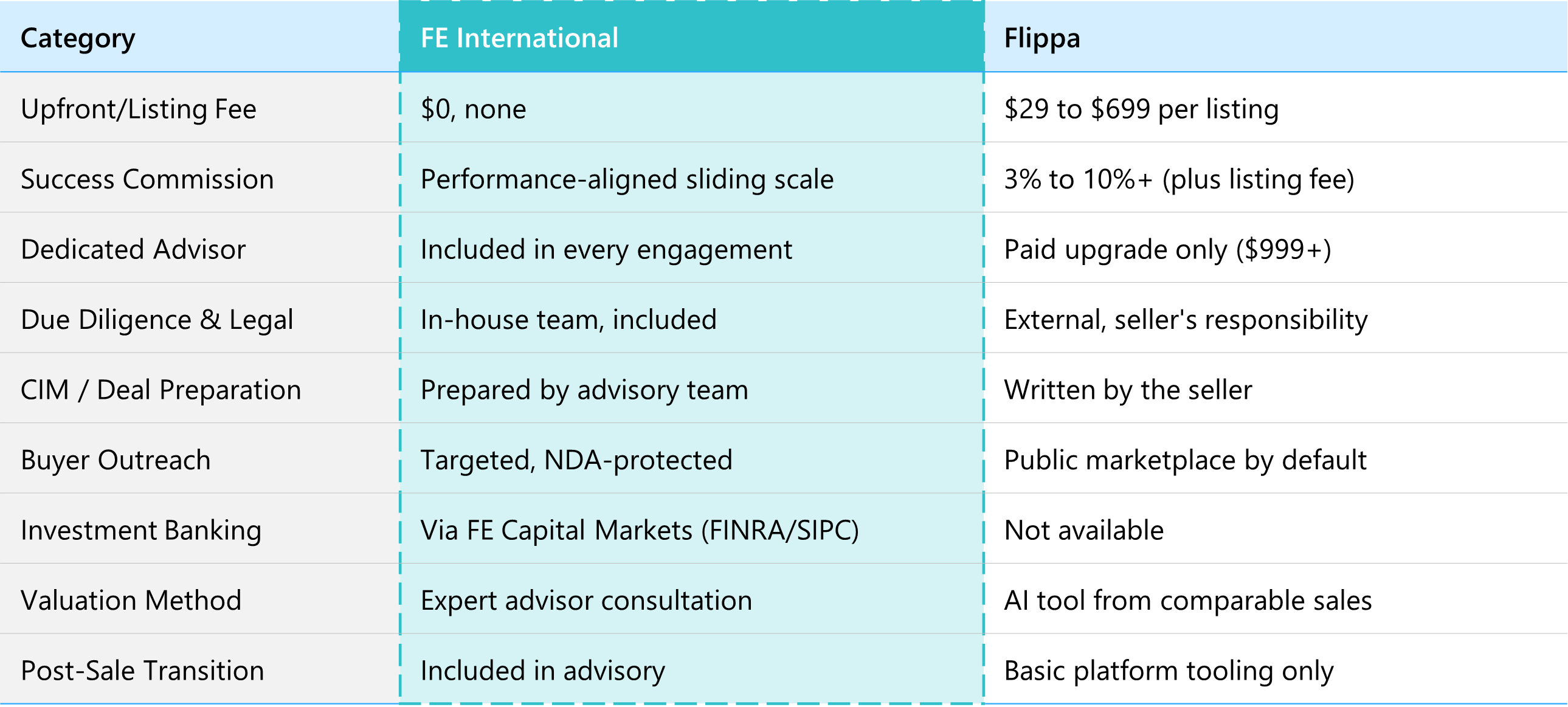 side by side fee comparison of fe international and flippa