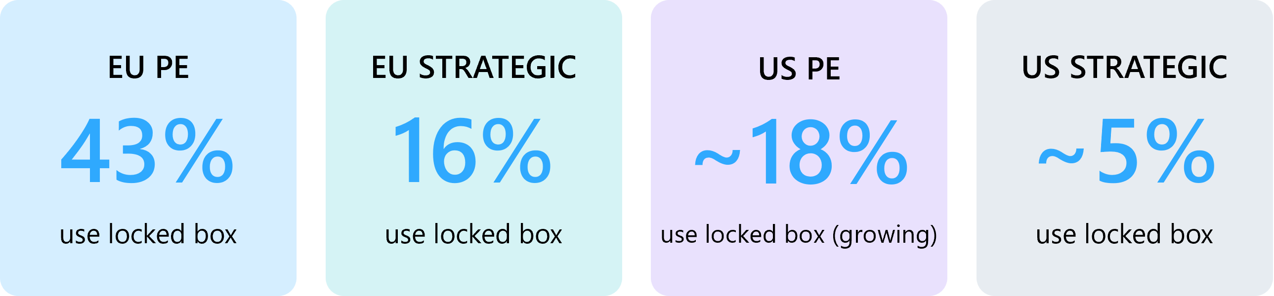 Infographic showing locked box usage at 43% for European PE, 16% for European strategic, approximately 18% for US PE, and approximately 5% for US strategic buyers