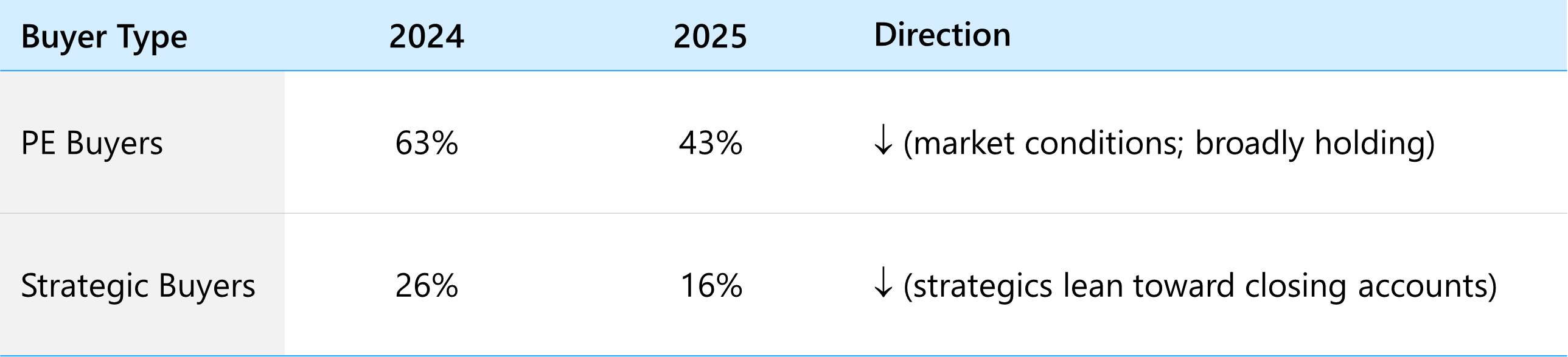 Table comparing locked box usage by PE buyers at 63% in 2024 and 43% in 2025, versus strategic buyers at 26% in 2024 and 16% in 2025