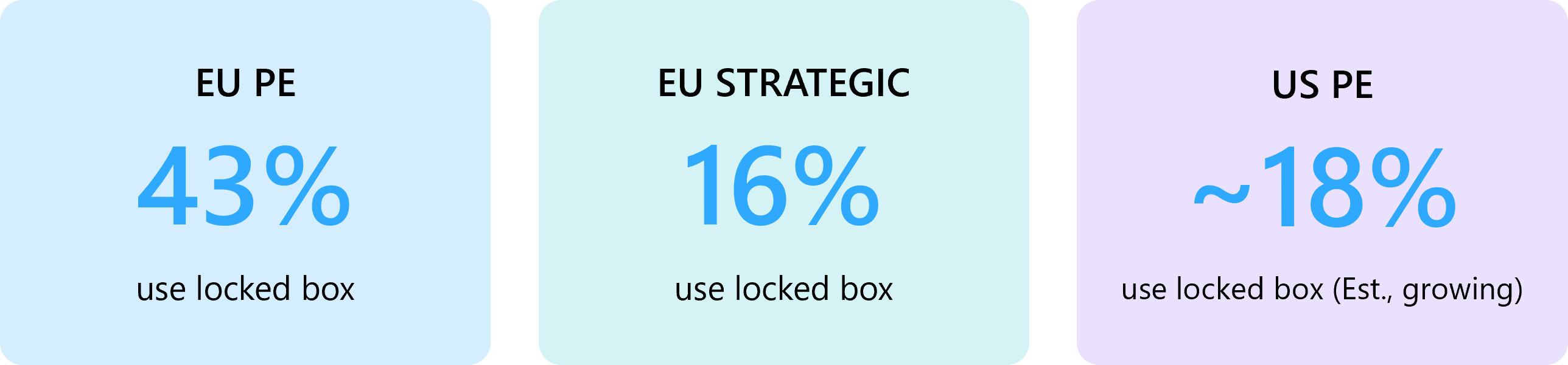 Three stat boxes showing 43% of European PE uses locked box, 16% of European strategic uses locked box, and approximately 18% of US PE uses locked box