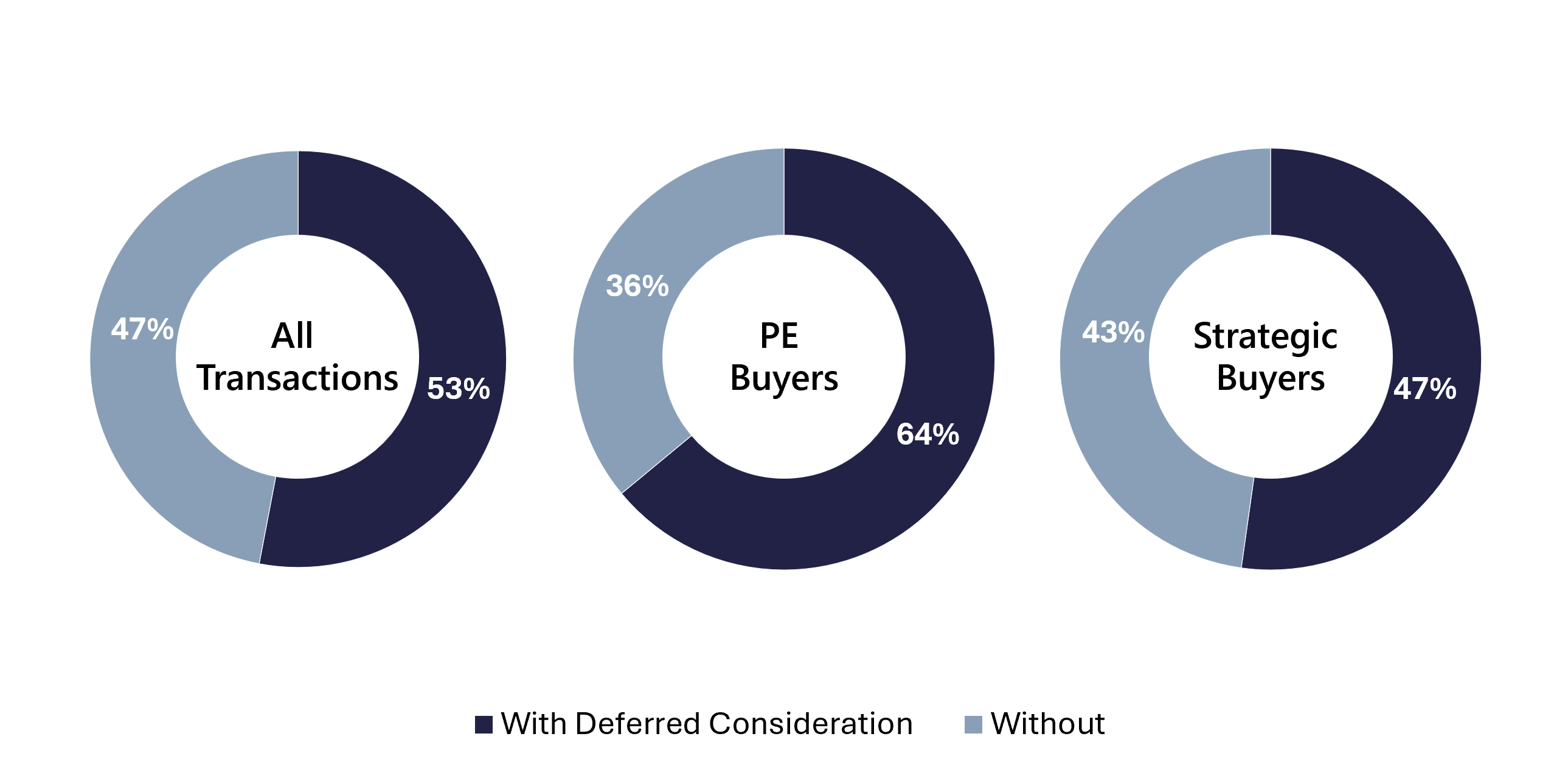 Table showing 53% of all European M&A transactions in 2025 included deferred consideration, rising to 64% for PE buyers