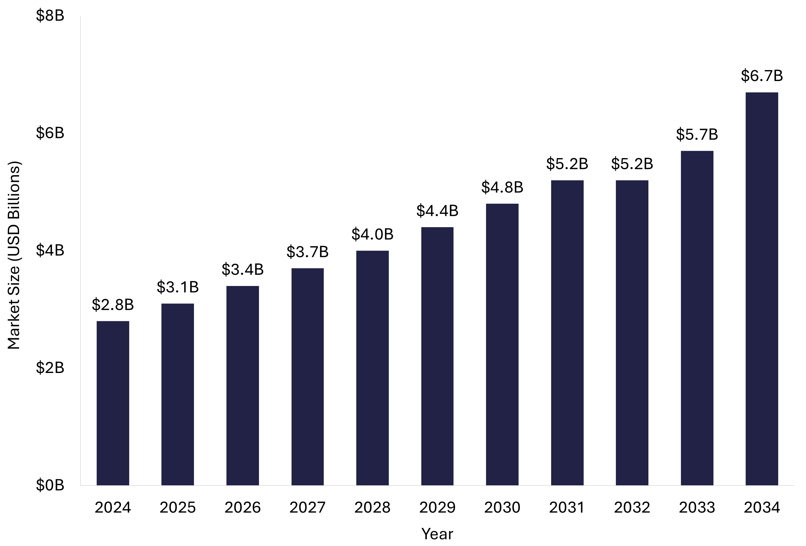 Bar chart showing the pre-employment testing software market growing from approximately $2.8B in 2024 to $6.7B by 2034 