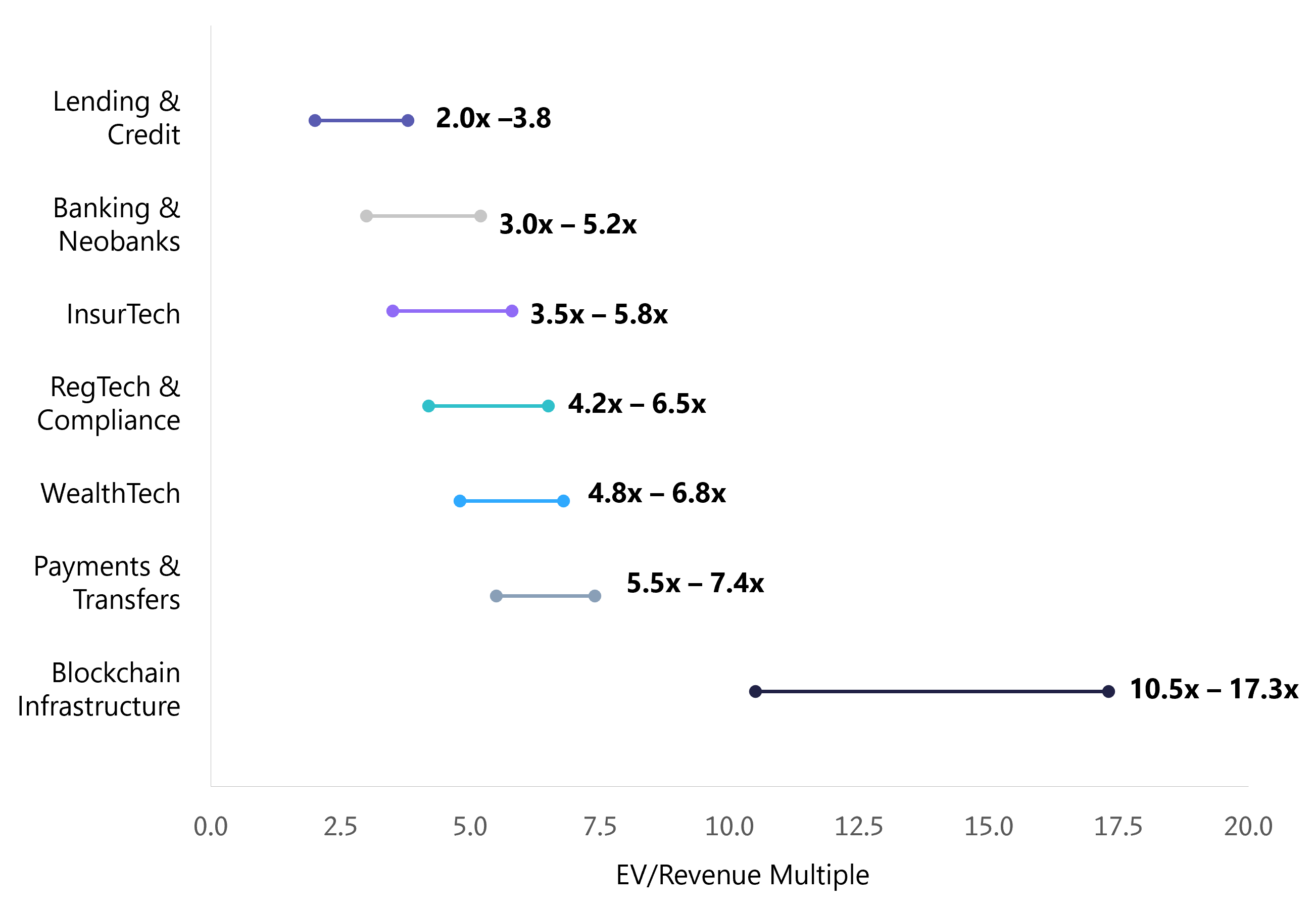 Horizontal bar chart showing private fintech revenue multiples by subsector in 2025-2026