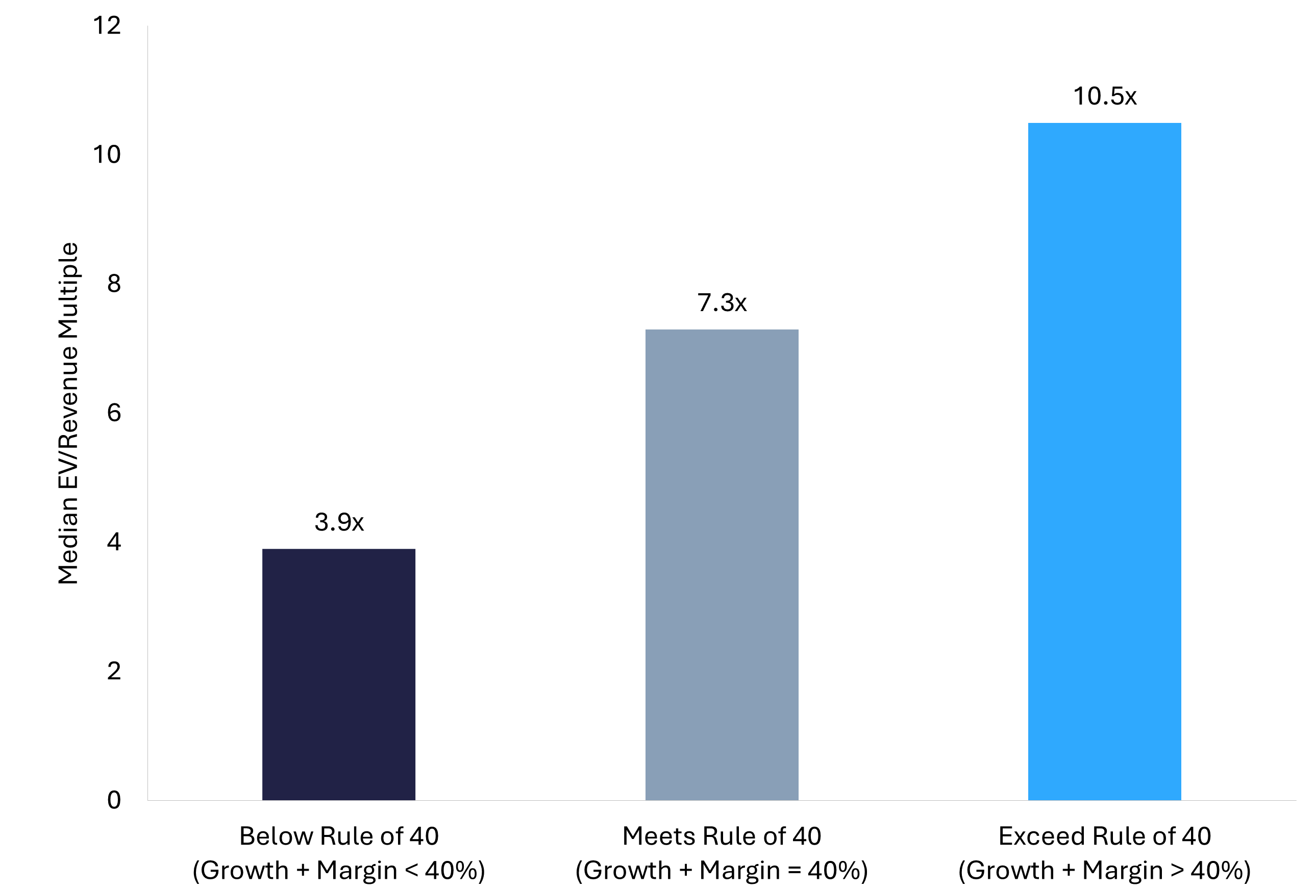 Bar chart showing how Rule of 40 performance impacts fintech revenue multiples 
