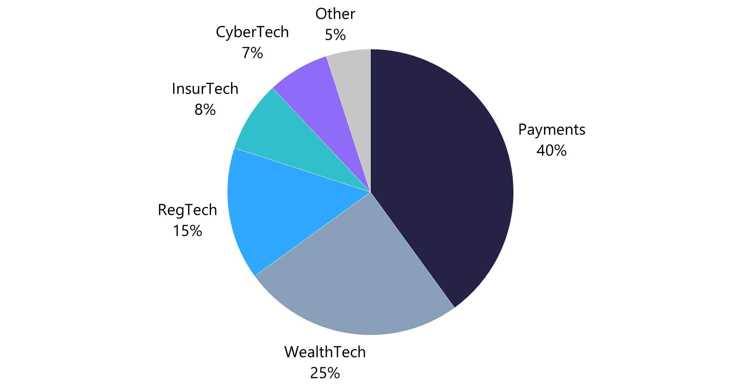 Pie chart showing fintech M&A deal distribution by subsector in 2025 
