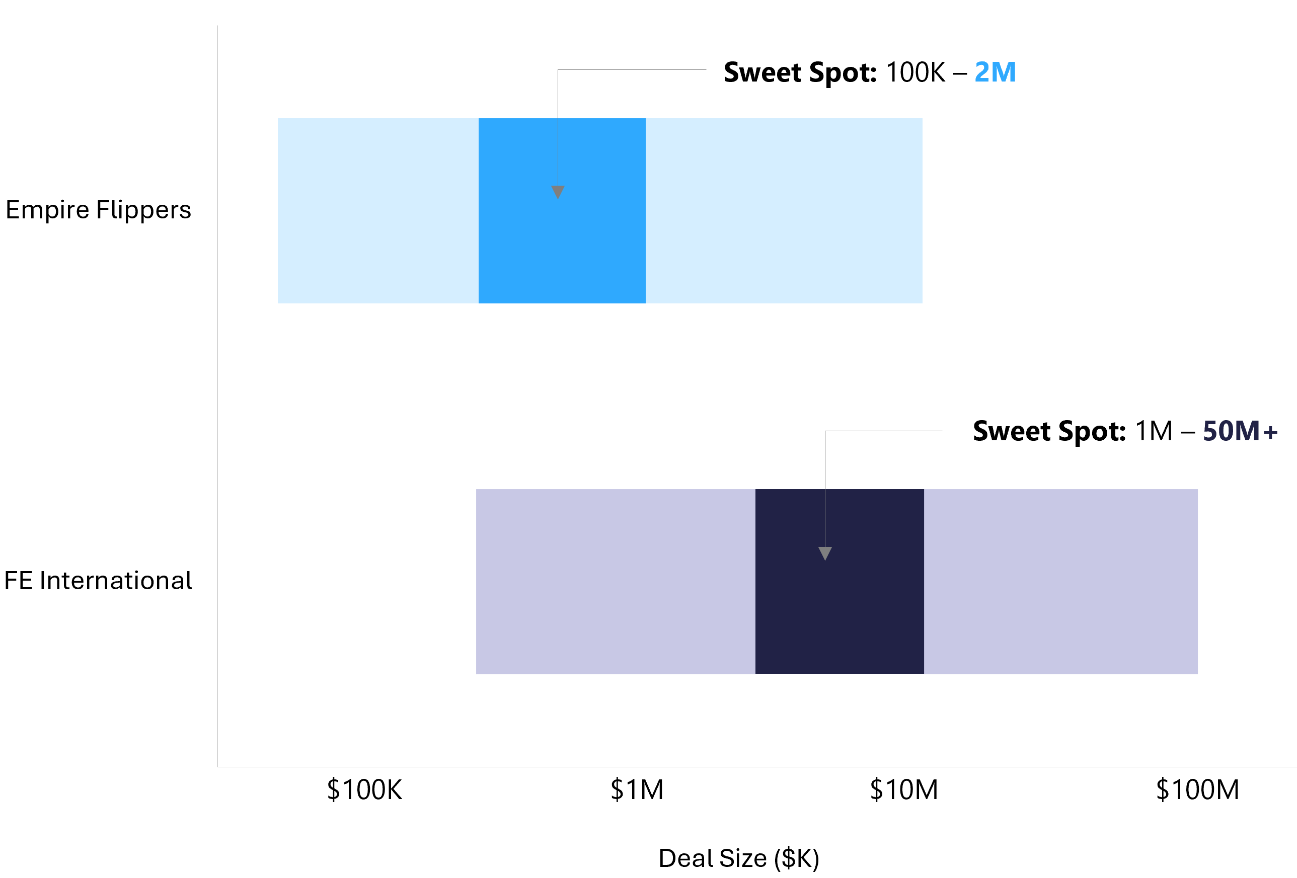 Typical Deal Size Range: FE International vs Empire Flippers