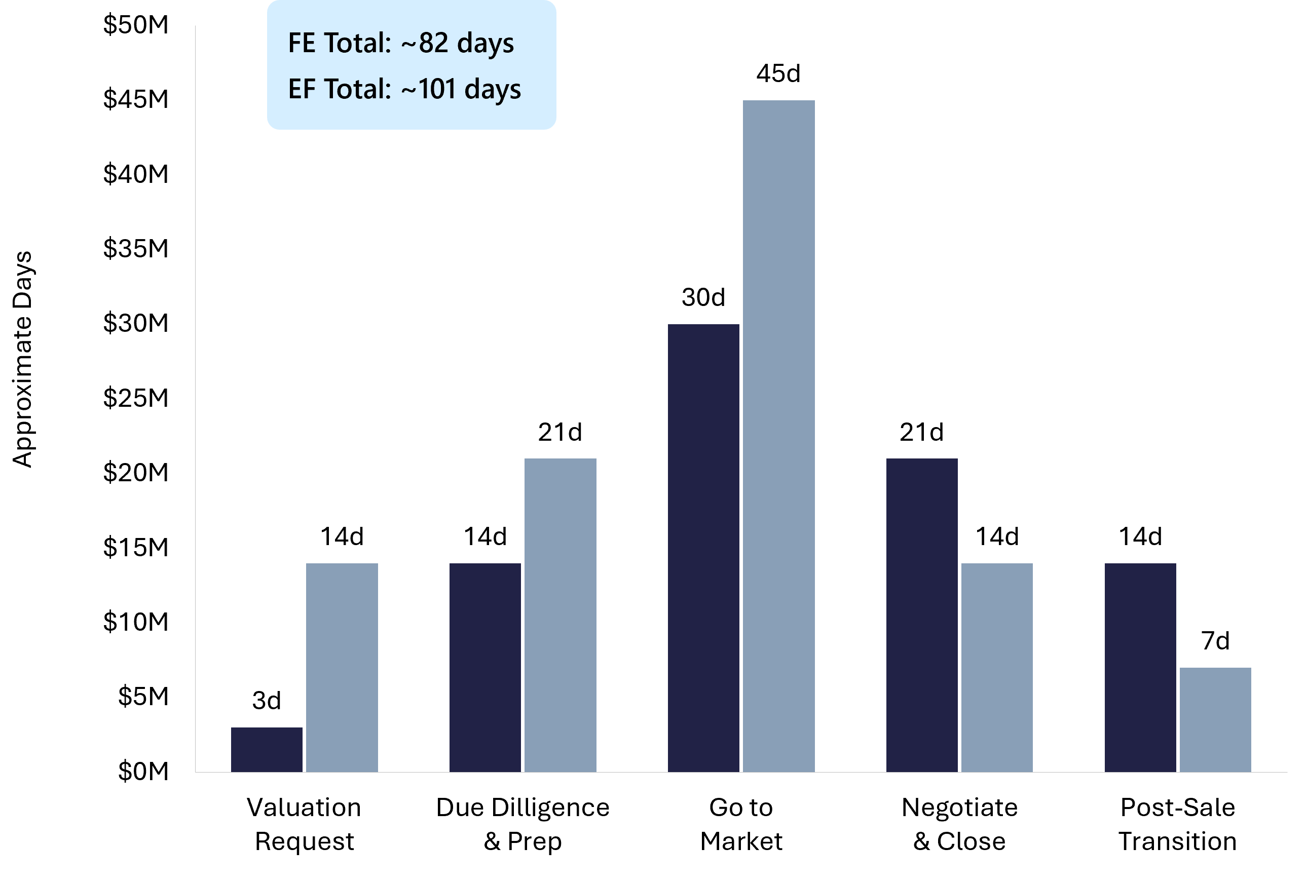 Typical Seller Timeline by Stage (Approximate) 
