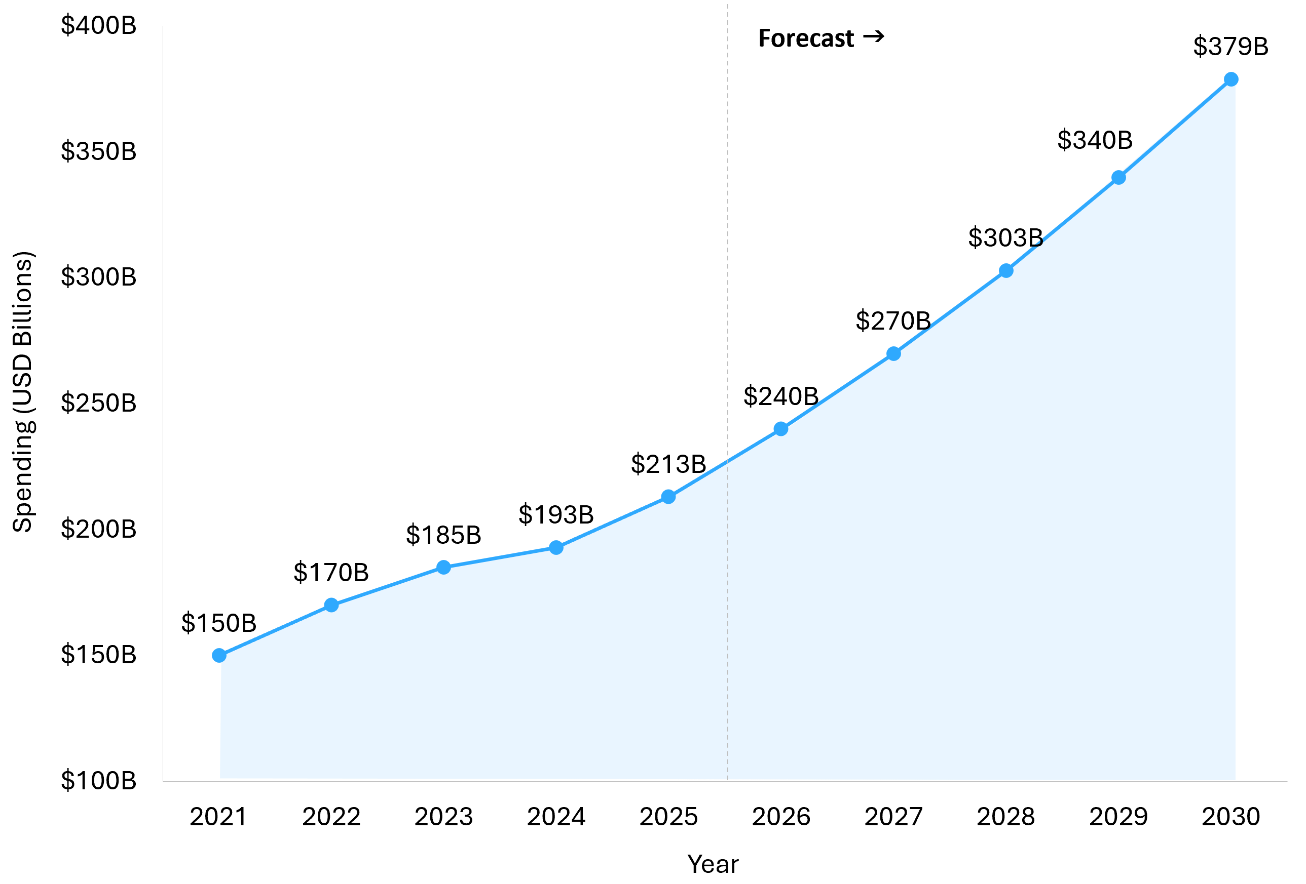 Line chart showing global cybersecurity spending from $150B in 2021 to projected $379B in 2030 