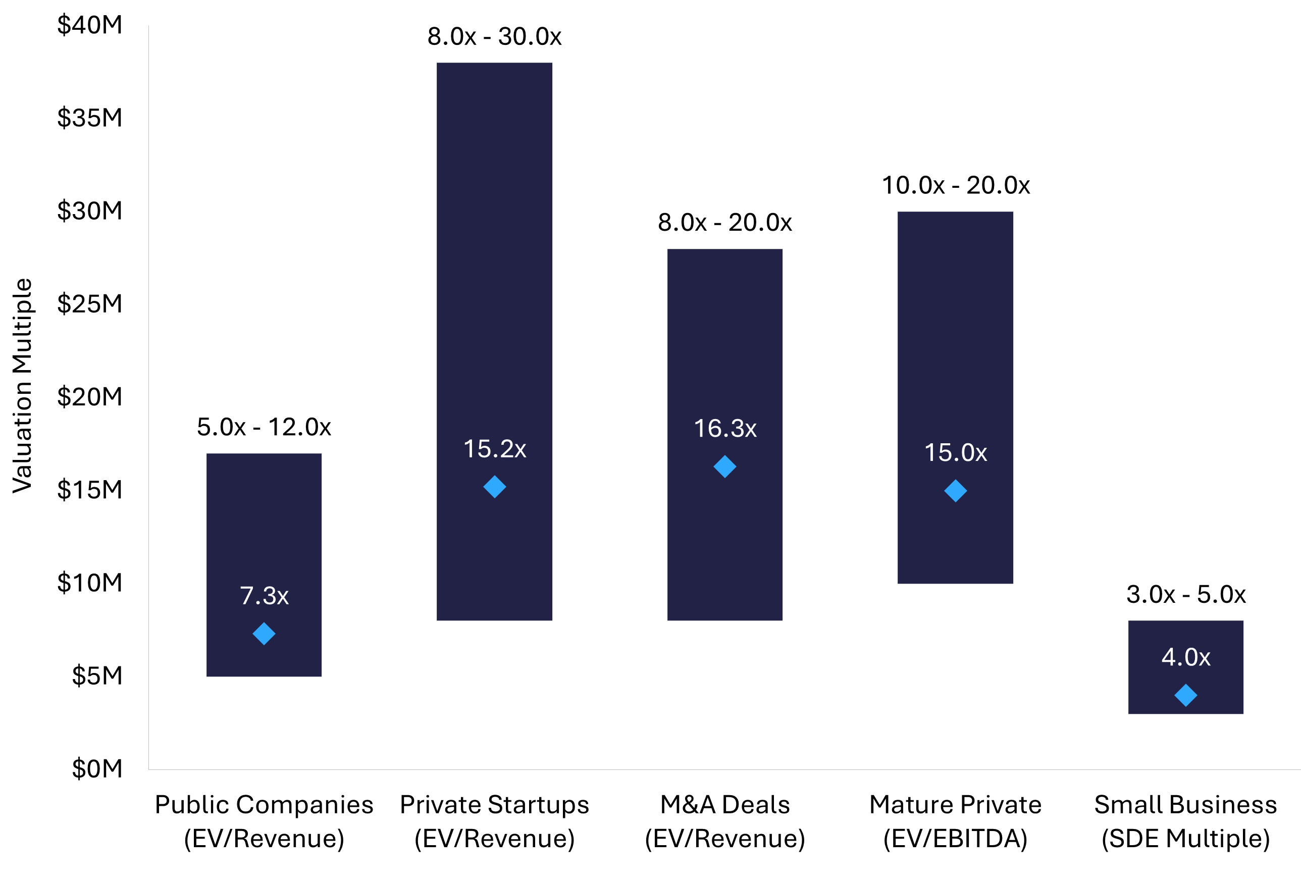 Grouped bar chart comparing cybersecurity valuation multiple ranges across business types 