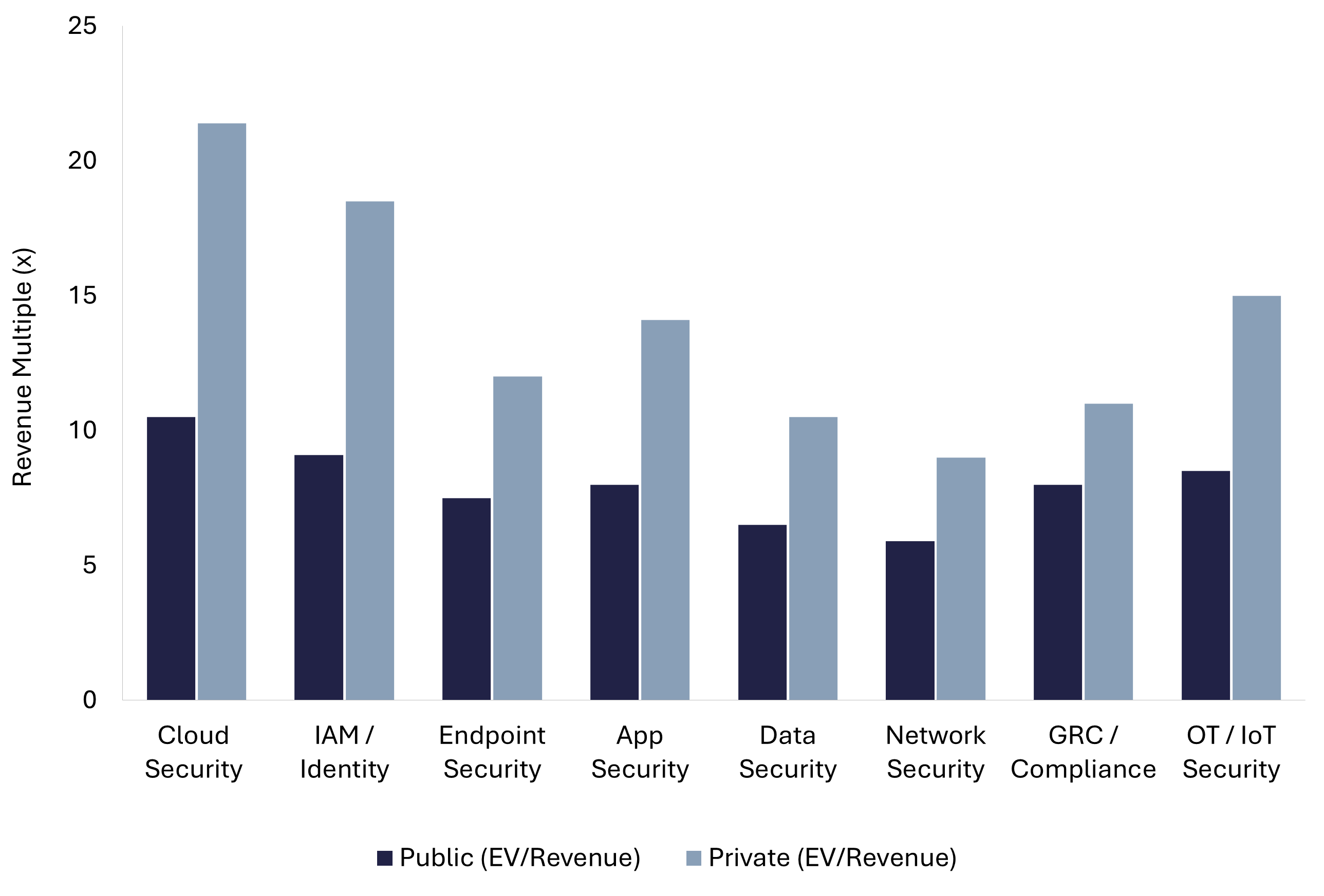 Grouped bar chart comparing public and private revenue multiples across eight cybersecurity niches 