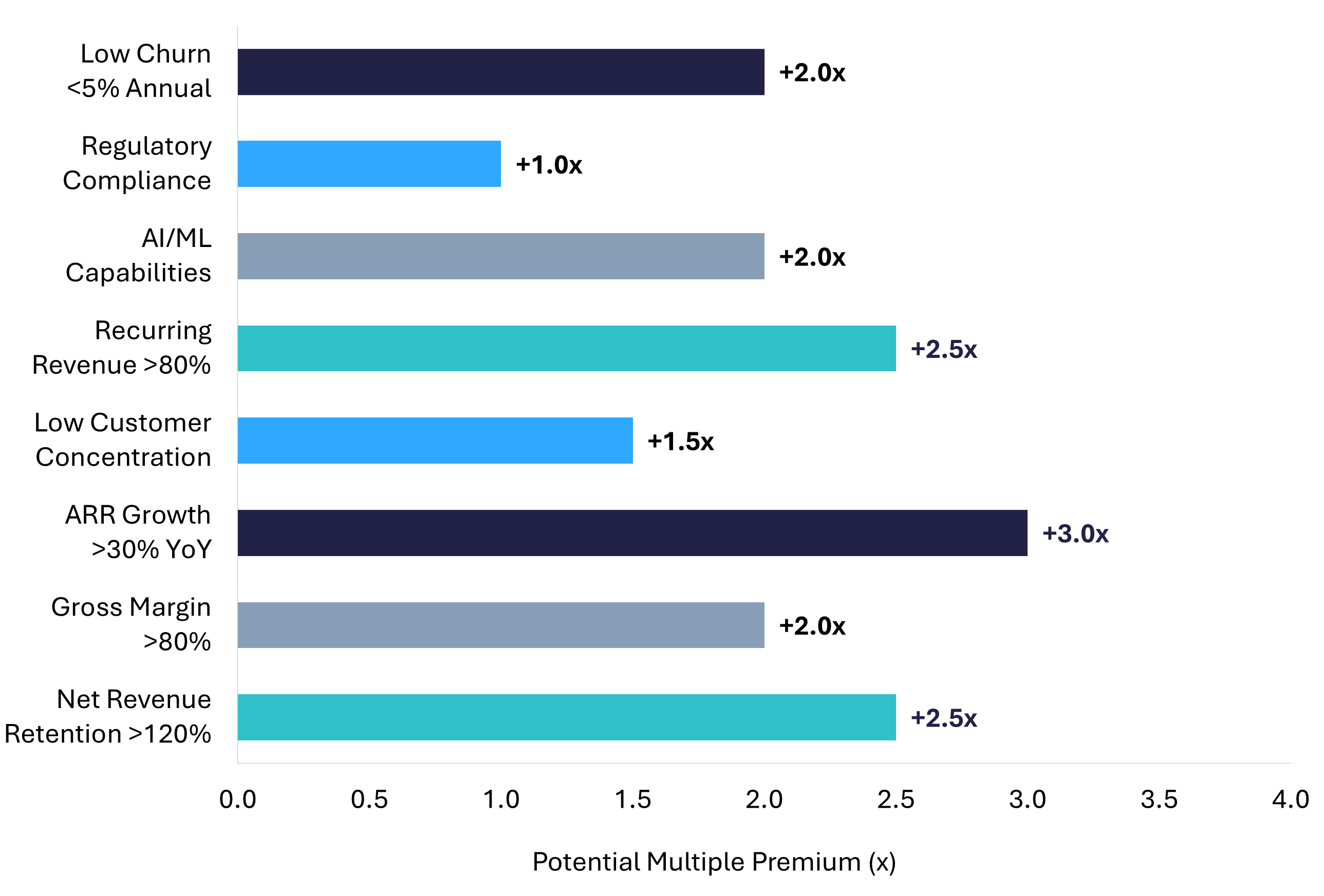 Horizontal bar chart showing potential multiple premium for key cybersecurity metrics
