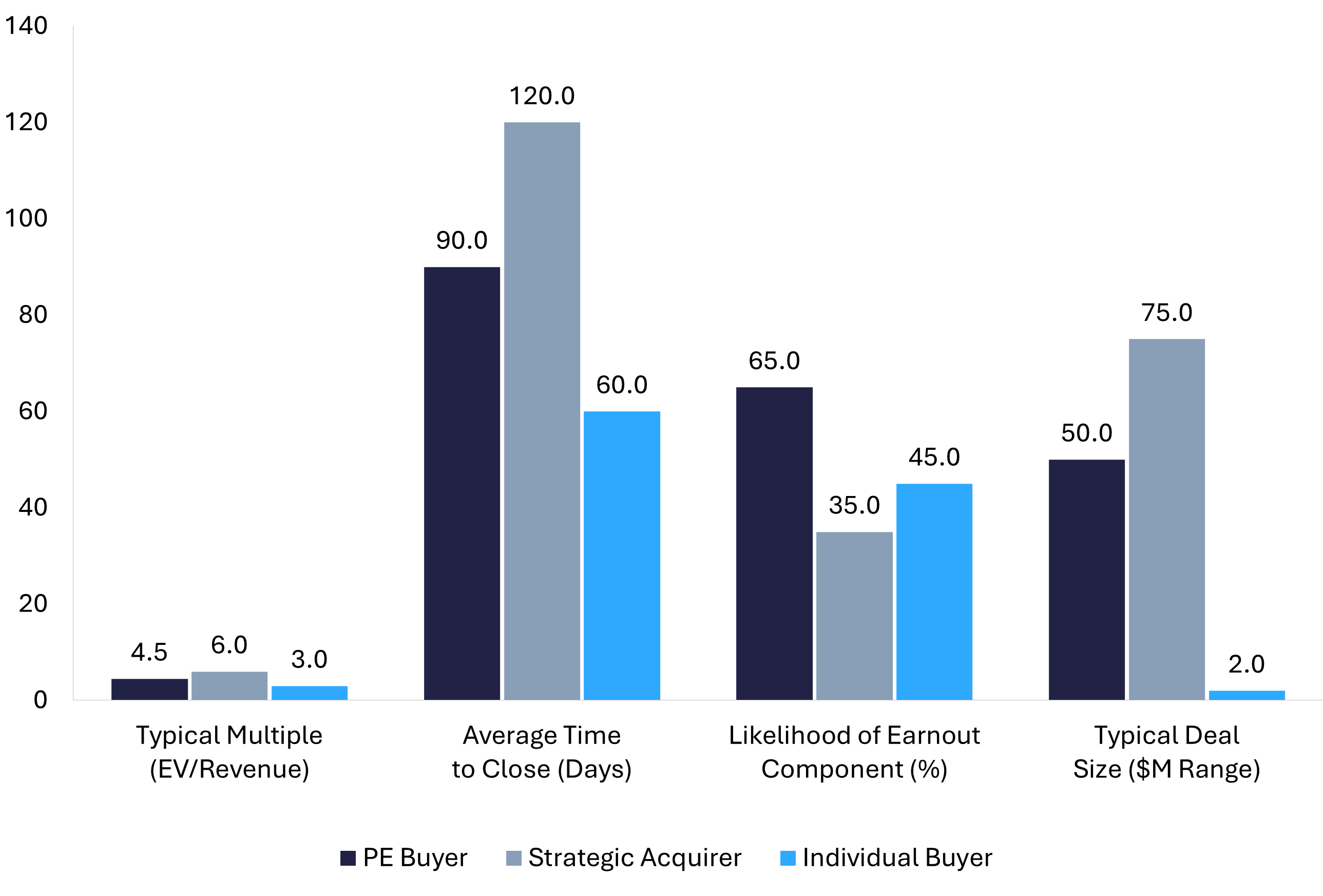 Grouped bar chart comparing PE, strategic, and individual buyers across deal characteristics