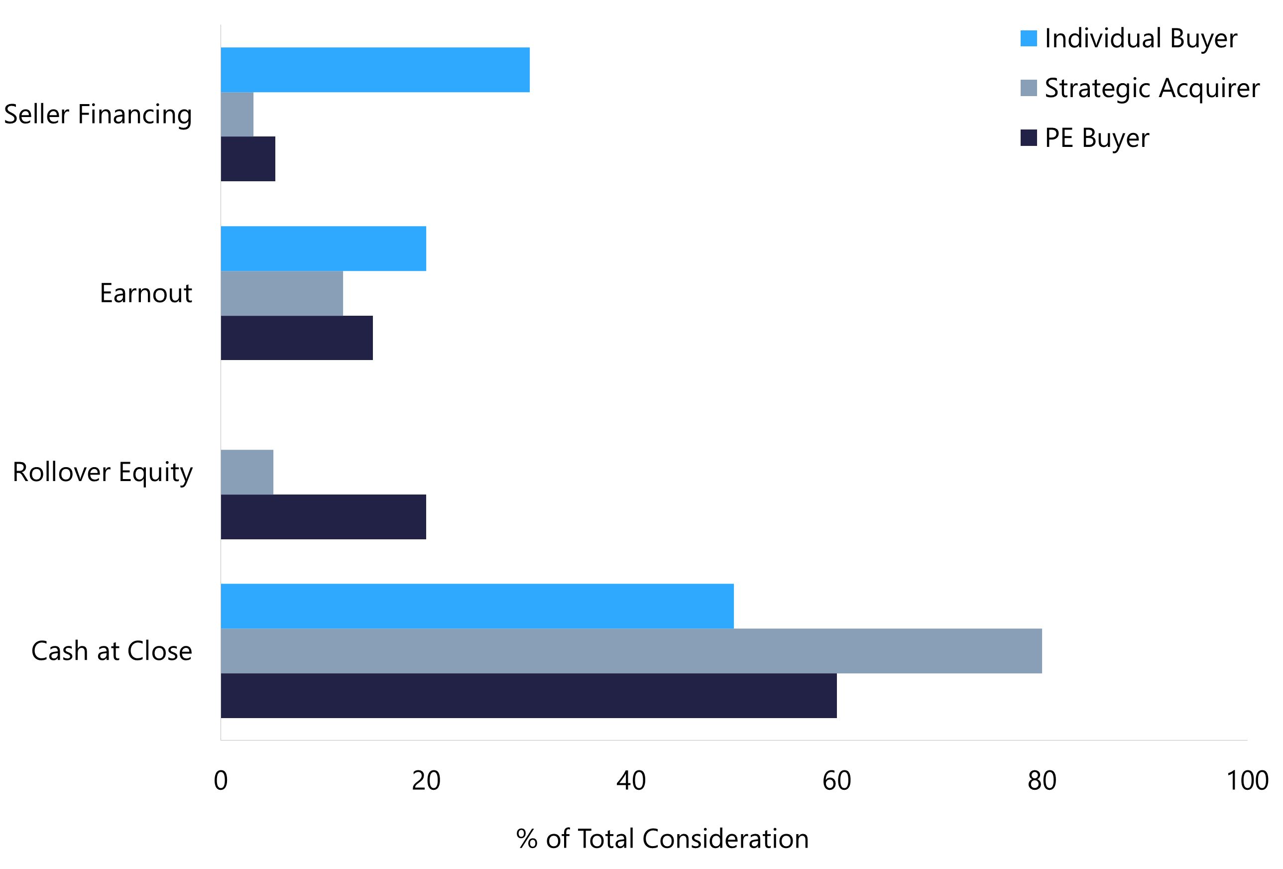 Horizontal bar chart comparing deal structure by buyer type 