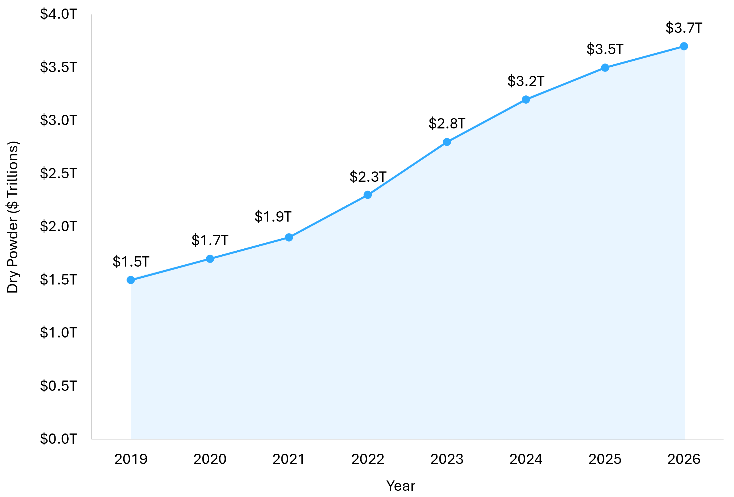Line chart showing PE dry powder rising from $1.5T to $3.7T 