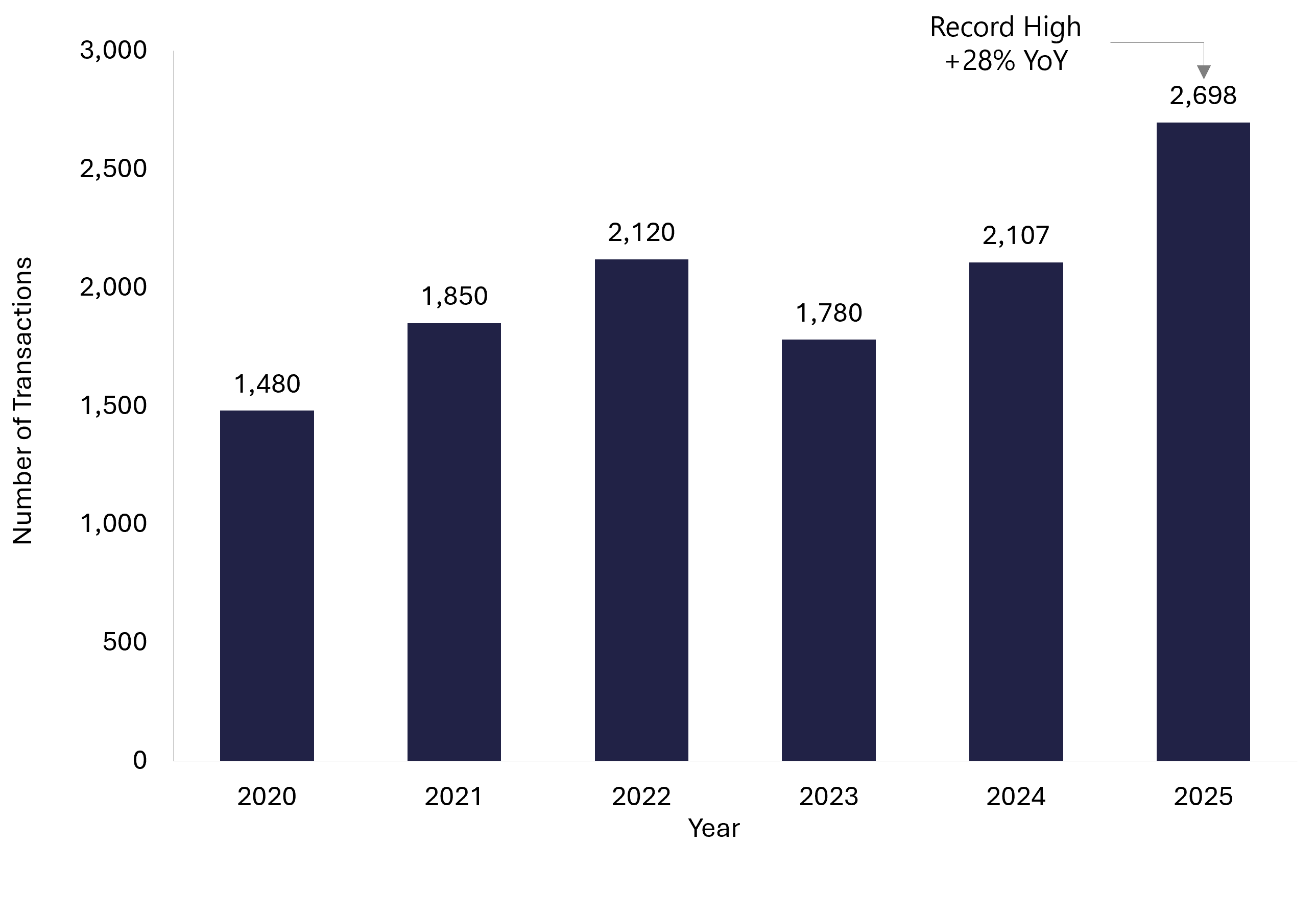 Bar chart showing SaaS M&A transaction volume from 2020 to 2025 reaching a record 2,698 deals