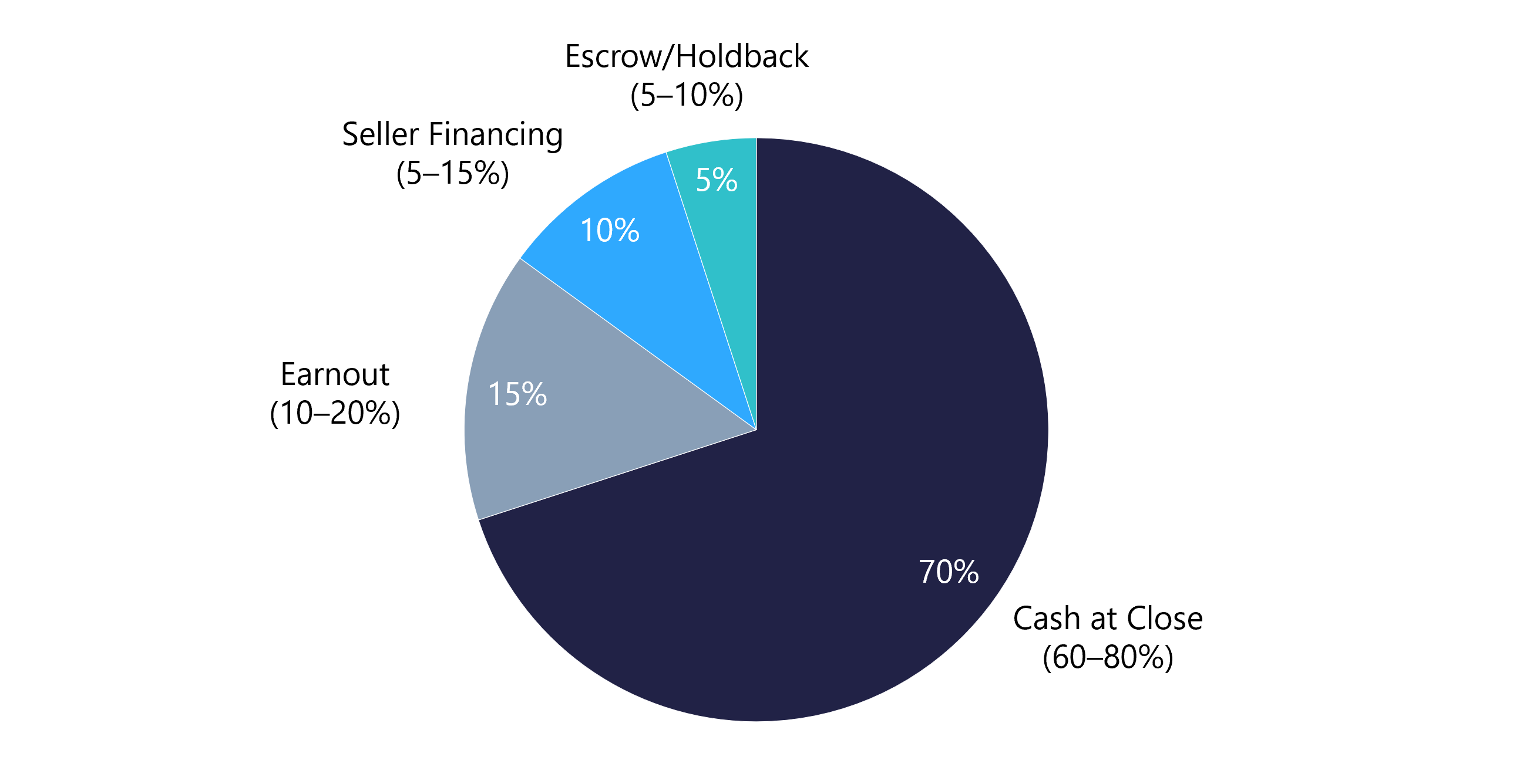 Pie chart showing typical SaaS deal structure with 70% cash at close, 15% earnout, 10% seller financing, 5% escrow