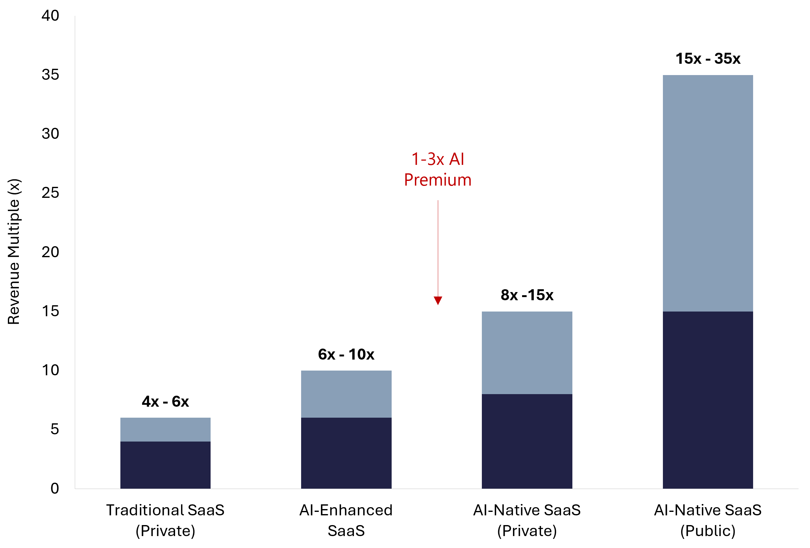 Grouped bar chart comparing revenue multiples for traditional SaaS vs AI-native SaaS companies in private and public markets 