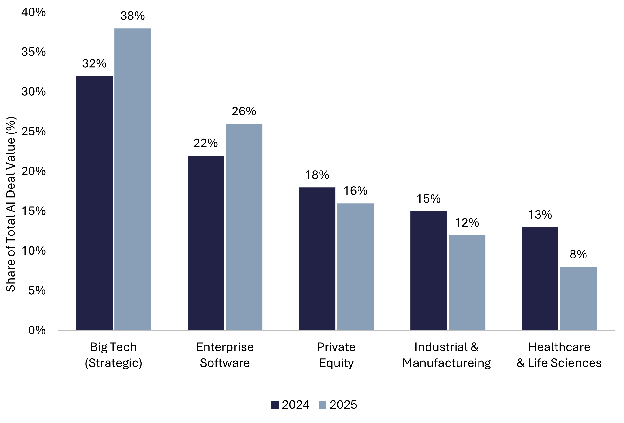 Grouped bar chart comparing AI M&A deal value share by acquirer type in 2024 versus 2025 