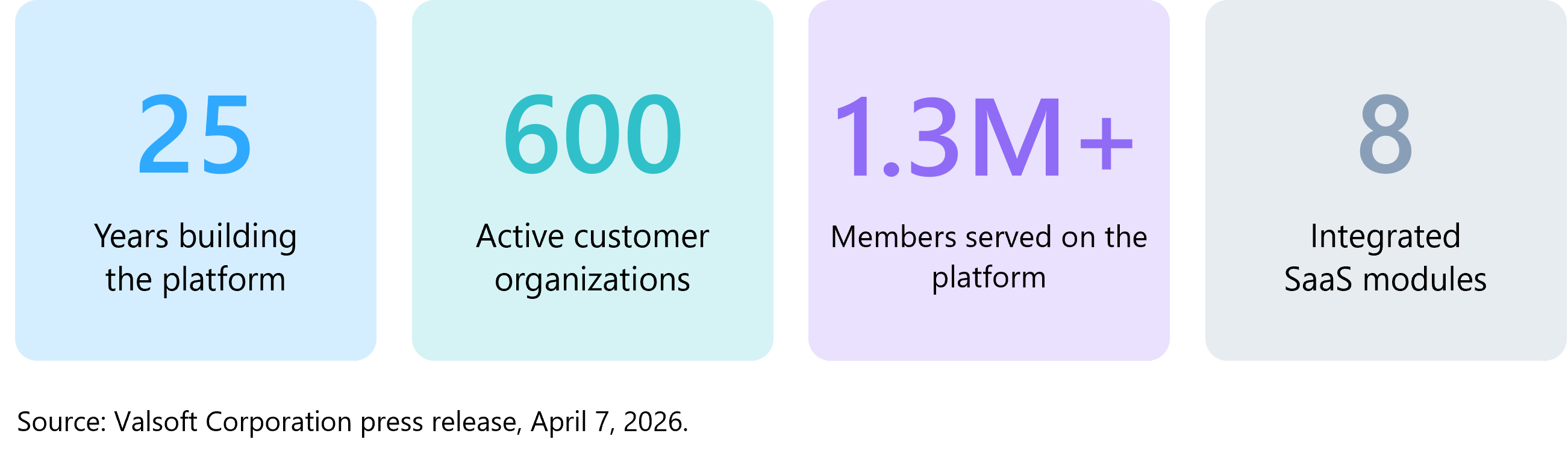 Four stat cards showing MemberLeap's 25-year history, approximately 600 customer organizations, 1.3M+ members served, and 8 integrated SaaS modules.