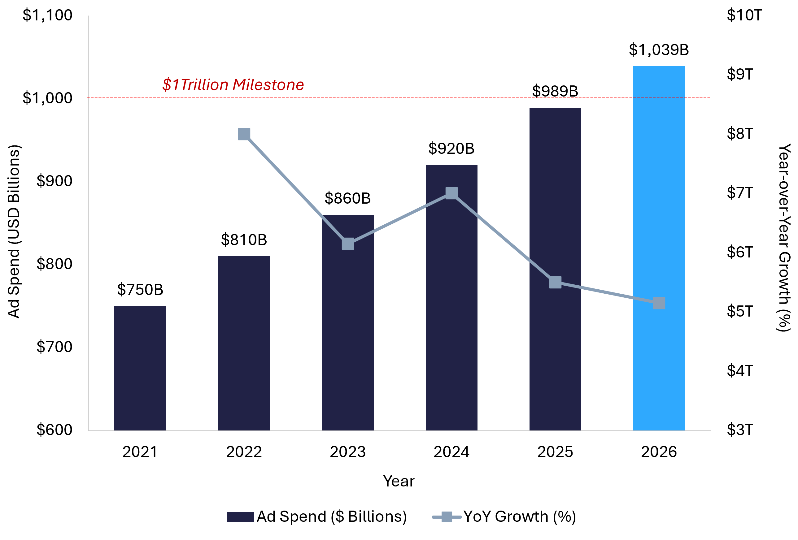 Combined bar and line chart showing global ad spend rising from $750B in 2021 to a forecast $1.039T in 2026 