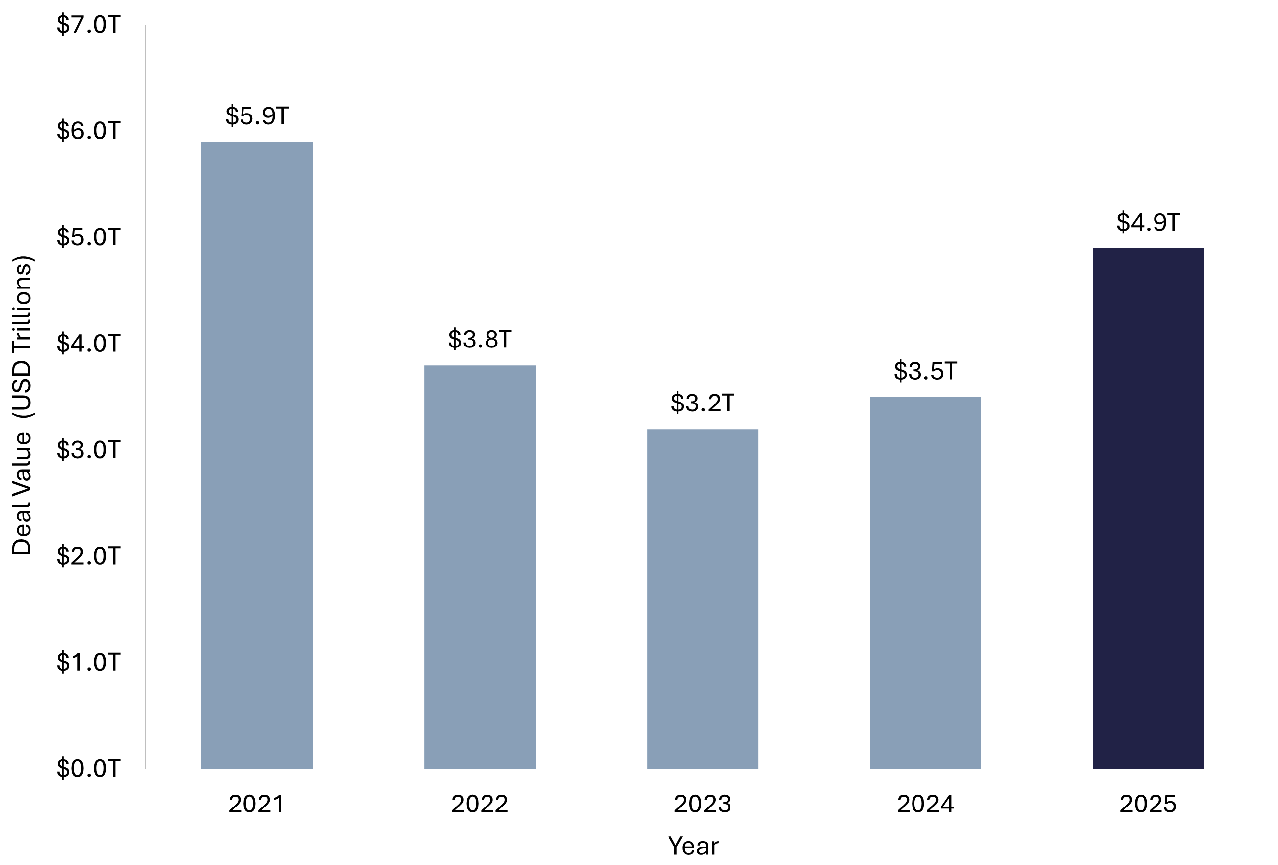 Bar chart showing global M&A deal value from 2021 to 2025, with 2025 reaching $4.9 trillion, the second-highest level on record