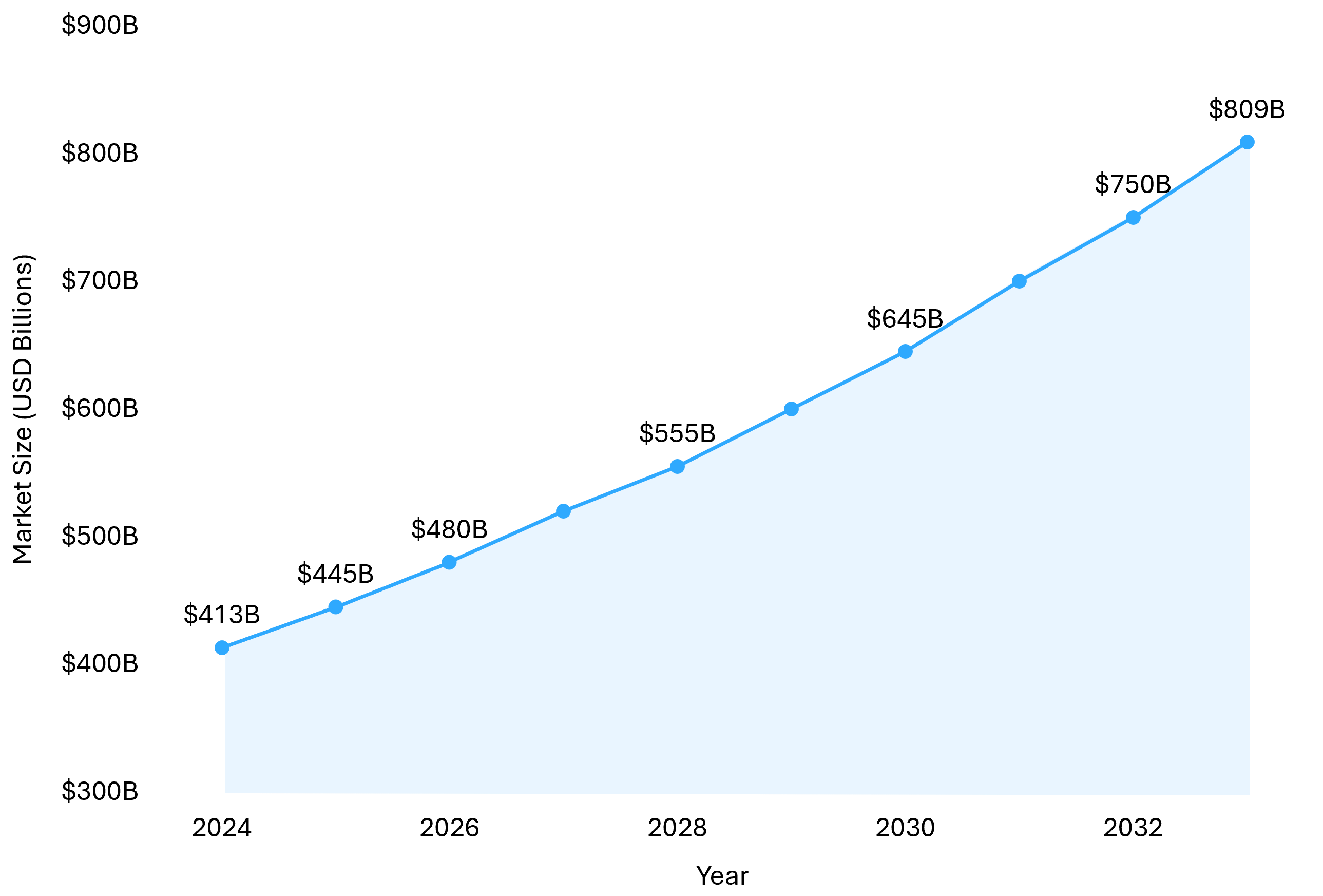 Line chart showing the global corporate training market growing from $413 billion in 2024 to over $808 billion by 2033
