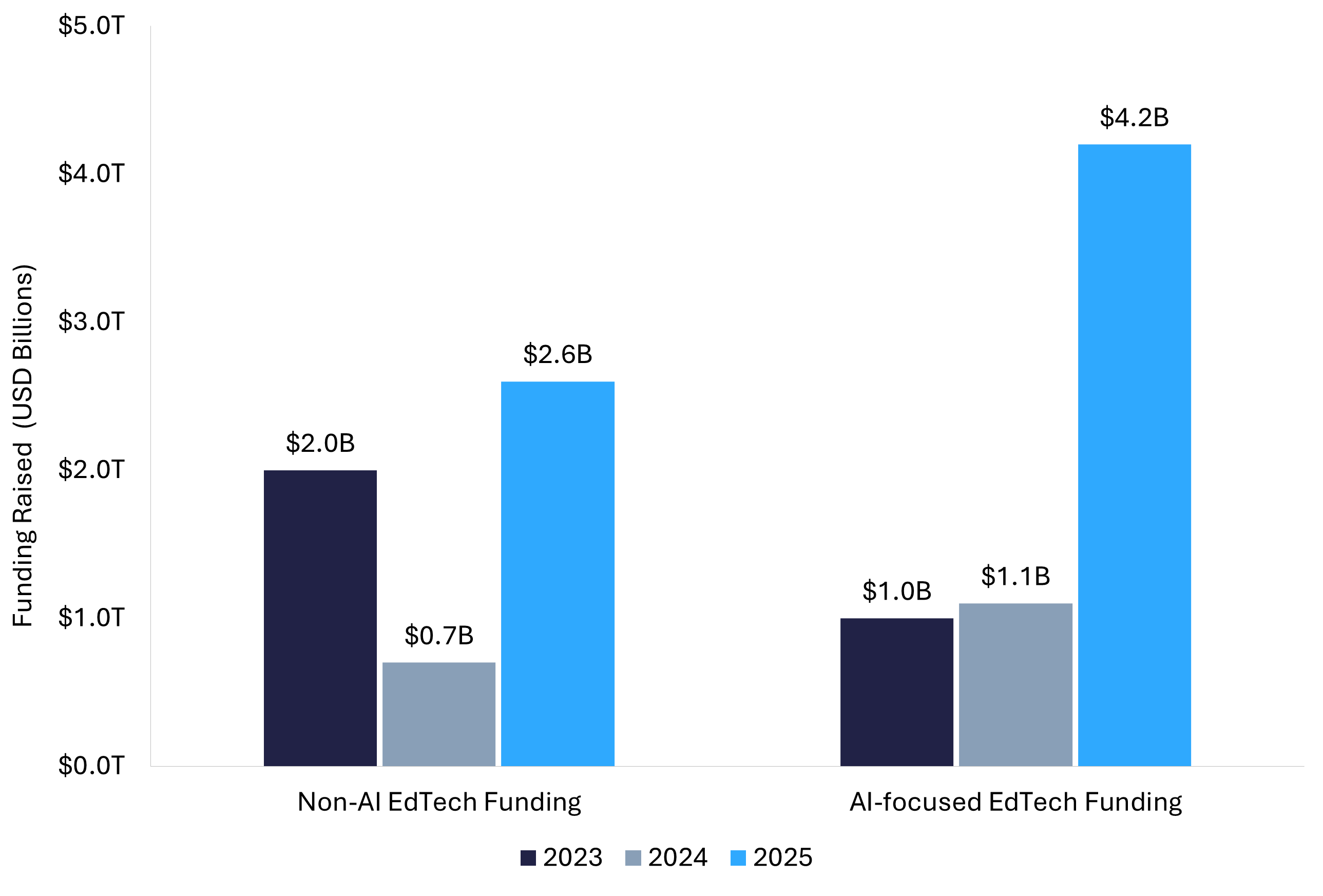 Grouped bar chart showing AI-focused EdTech funding growing from $1B in 2023 to $4.2B in 2025, now exceeding non-AI EdTech funding