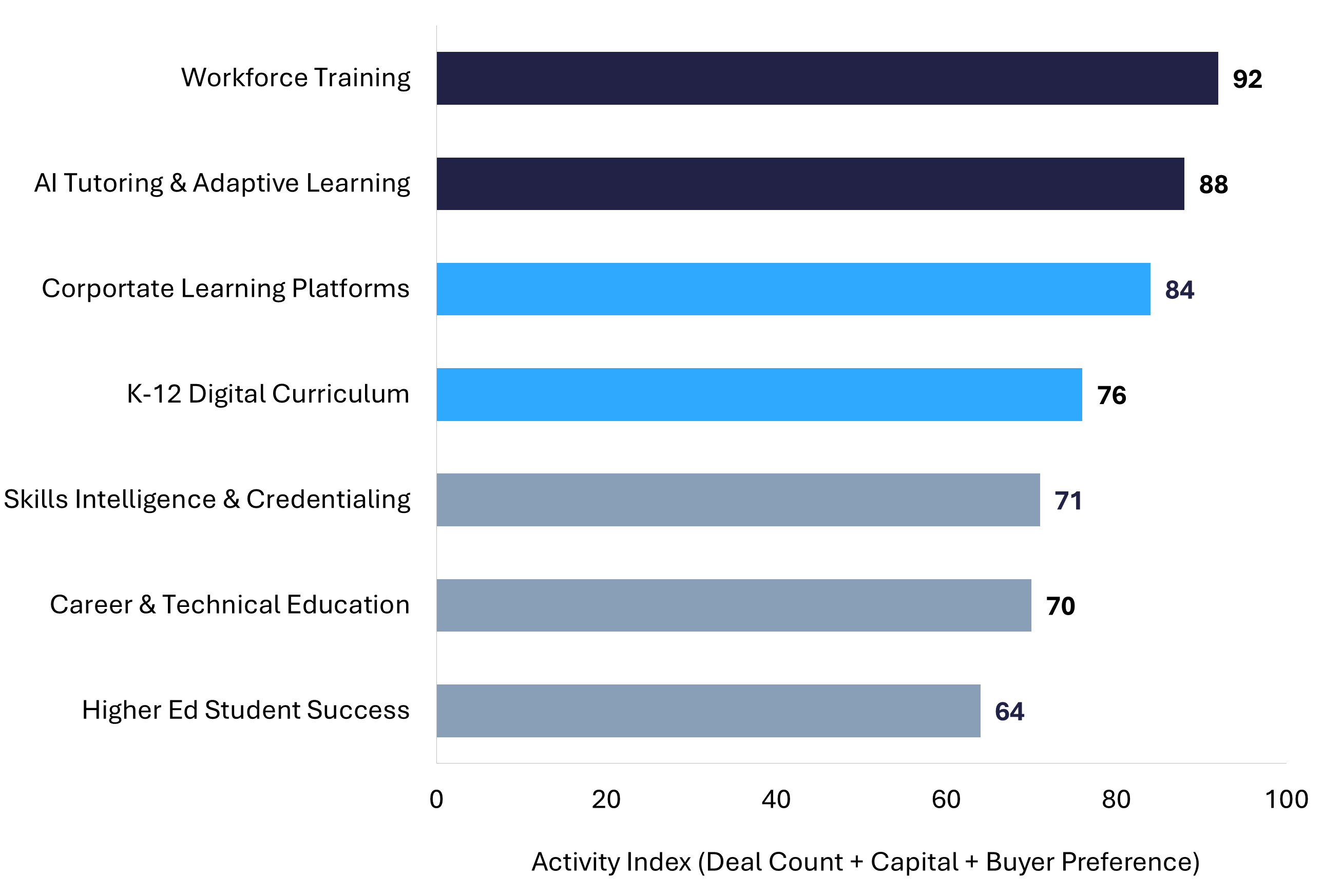 Horizontal bar chart showing buyer activity index across EdTech sub-sectors, with workforce training and AI tutoring leading 