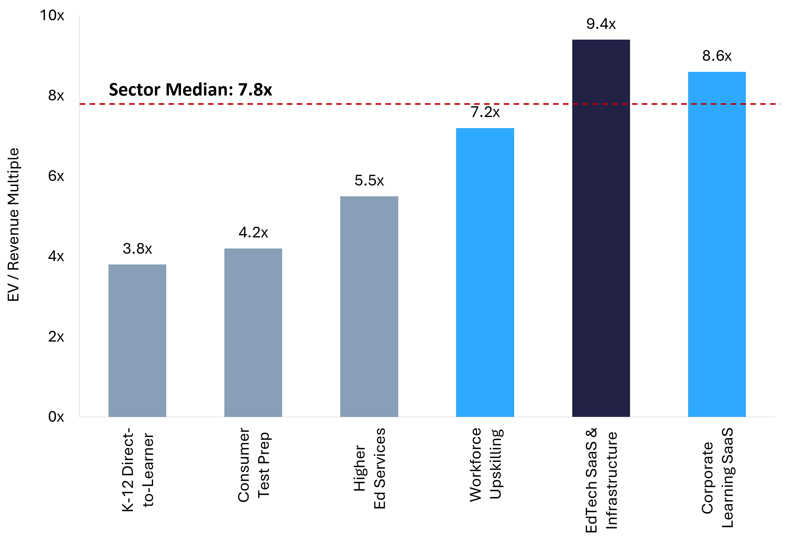 Bar chart showing EV/Revenue multiples across EdTech business models, with EdTech SaaS & Infrastructure leading at 9.4x 