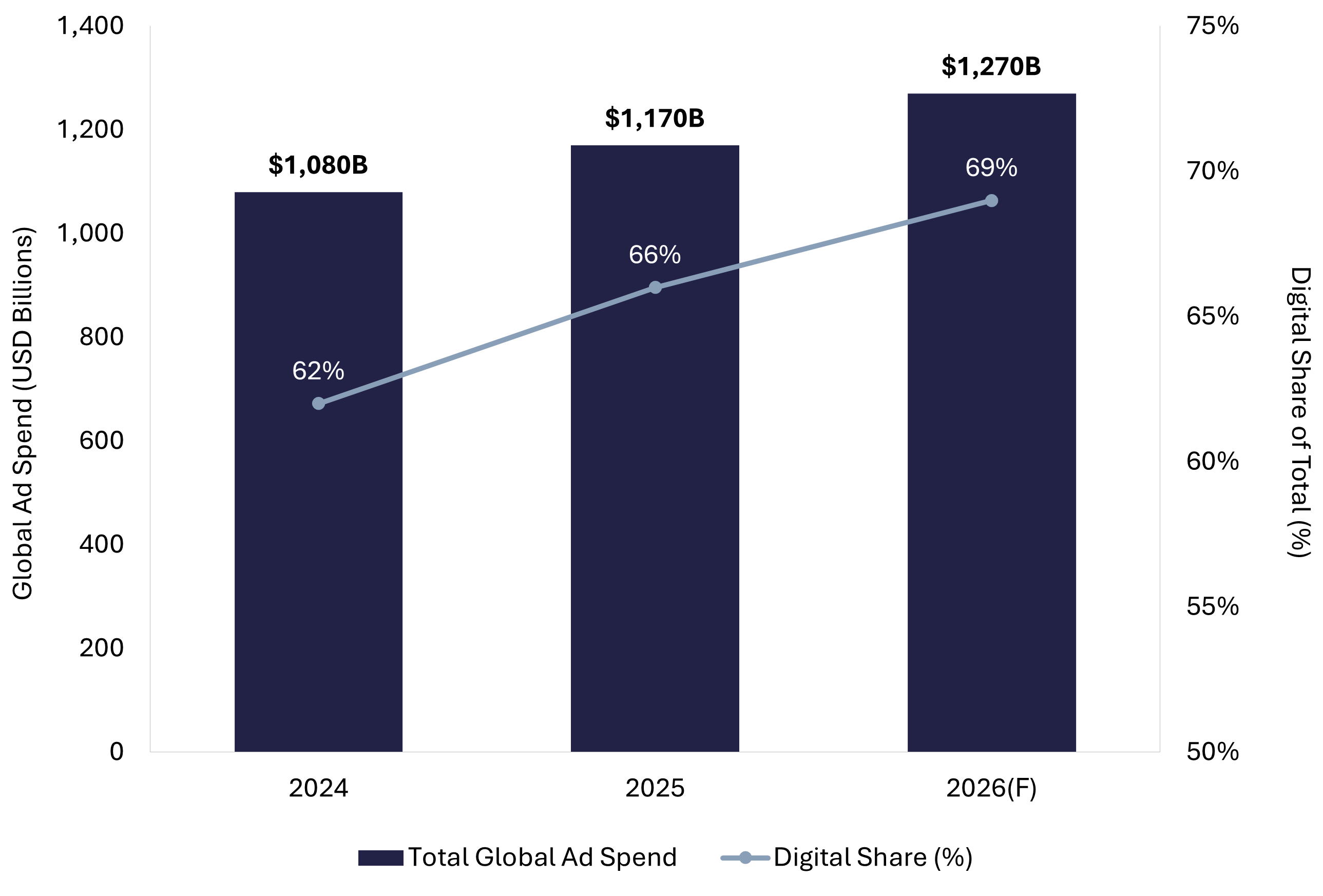 Bar chart showing global advertising spend rising from $1.08 trillion in 2024 to $1.27 trillion in 2026, with digital share climbing from 62% to 69%