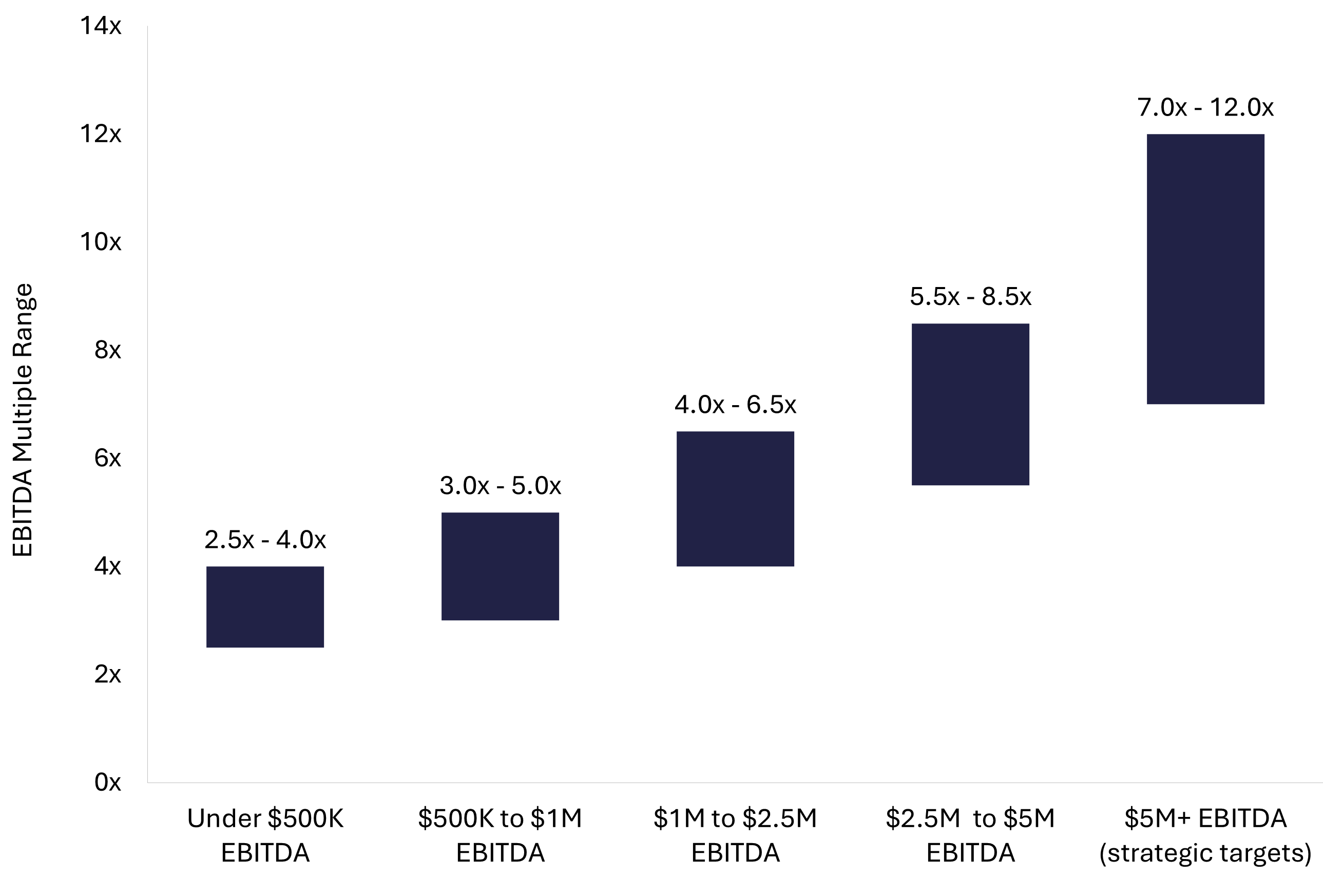 Bar chart showing EBITDA multiple ranges for digital marketing agencies in 2026 across five size brackets 