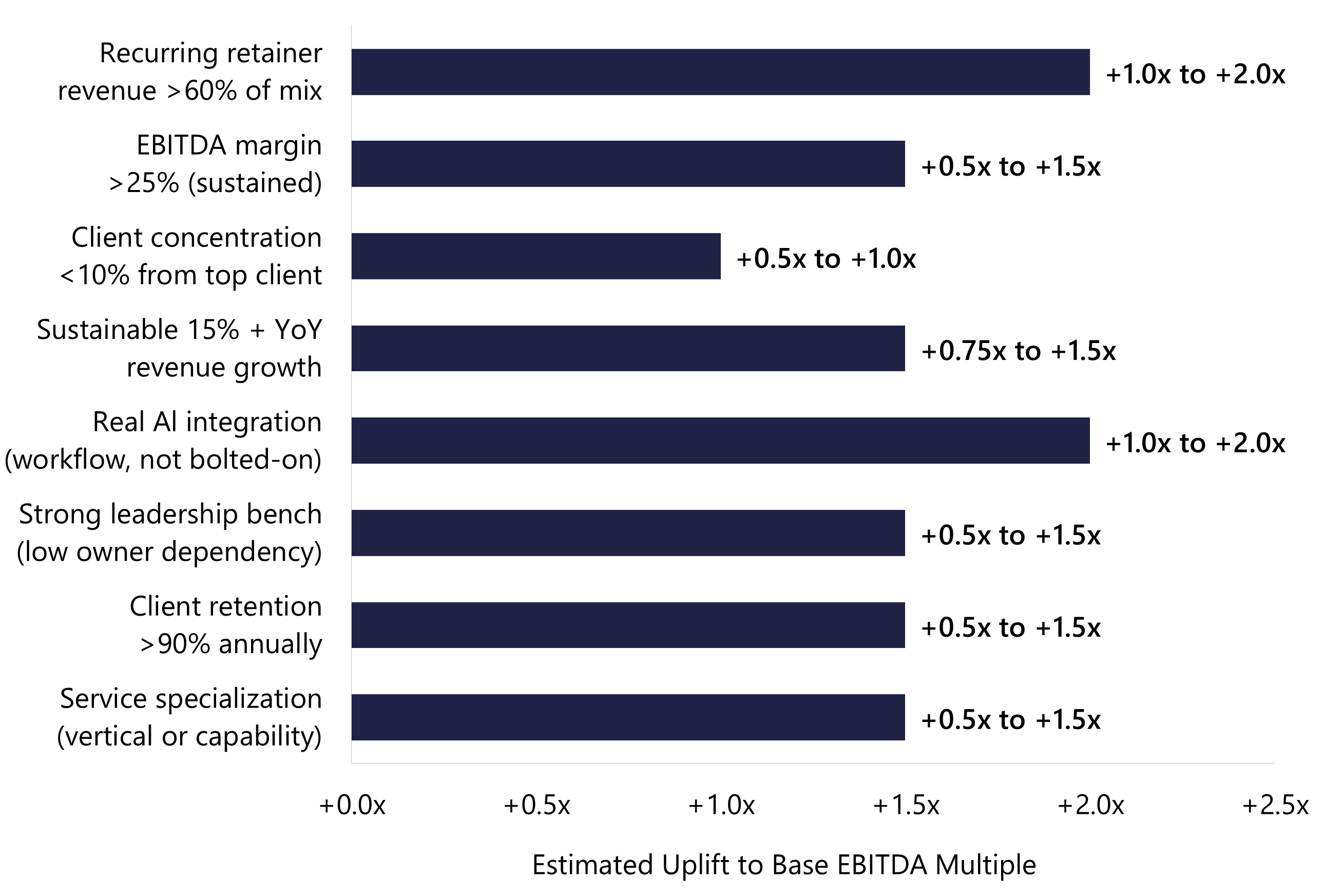 Horizontal bar chart showing how various value drivers add to an agency's EBITDA multiple, with ranges per driver 