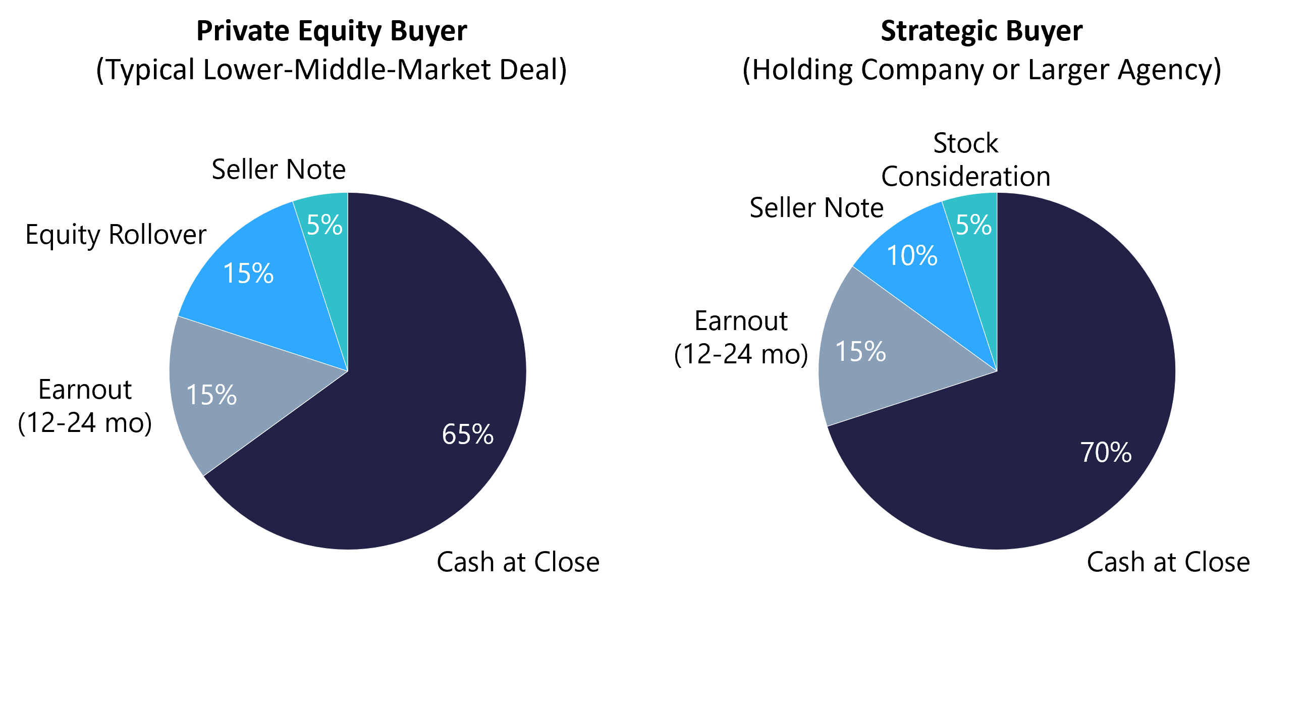 Two pie charts side by side showing the typical components of agency M&A deal structures in 2026, comparing PE and strategic buyers 