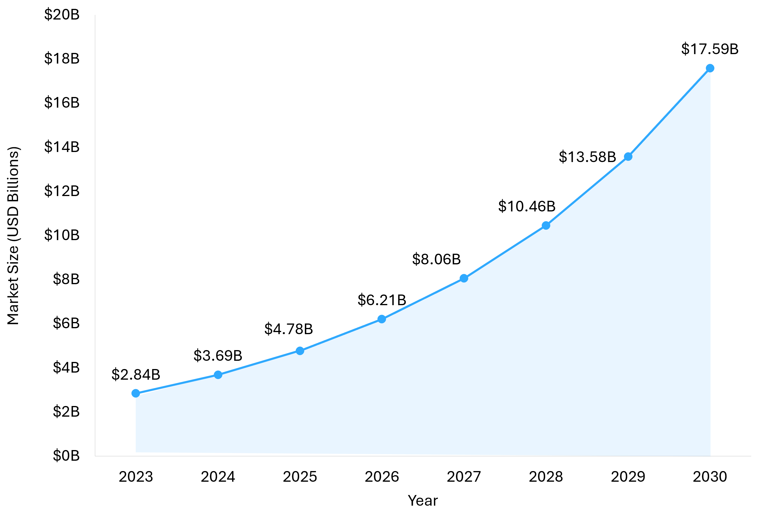  Line chart showing global podcast services market growth from $2.84B in 2023 to $17.59B in 2030 at a 29.8% CAGR 