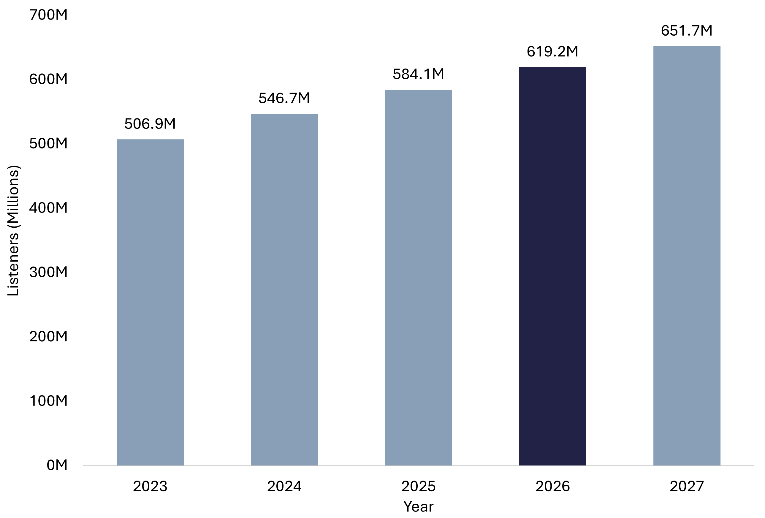 Bar chart showing global podcast listenership rising from 506.9 million in 2023 to a projected 651.7 million in 2027