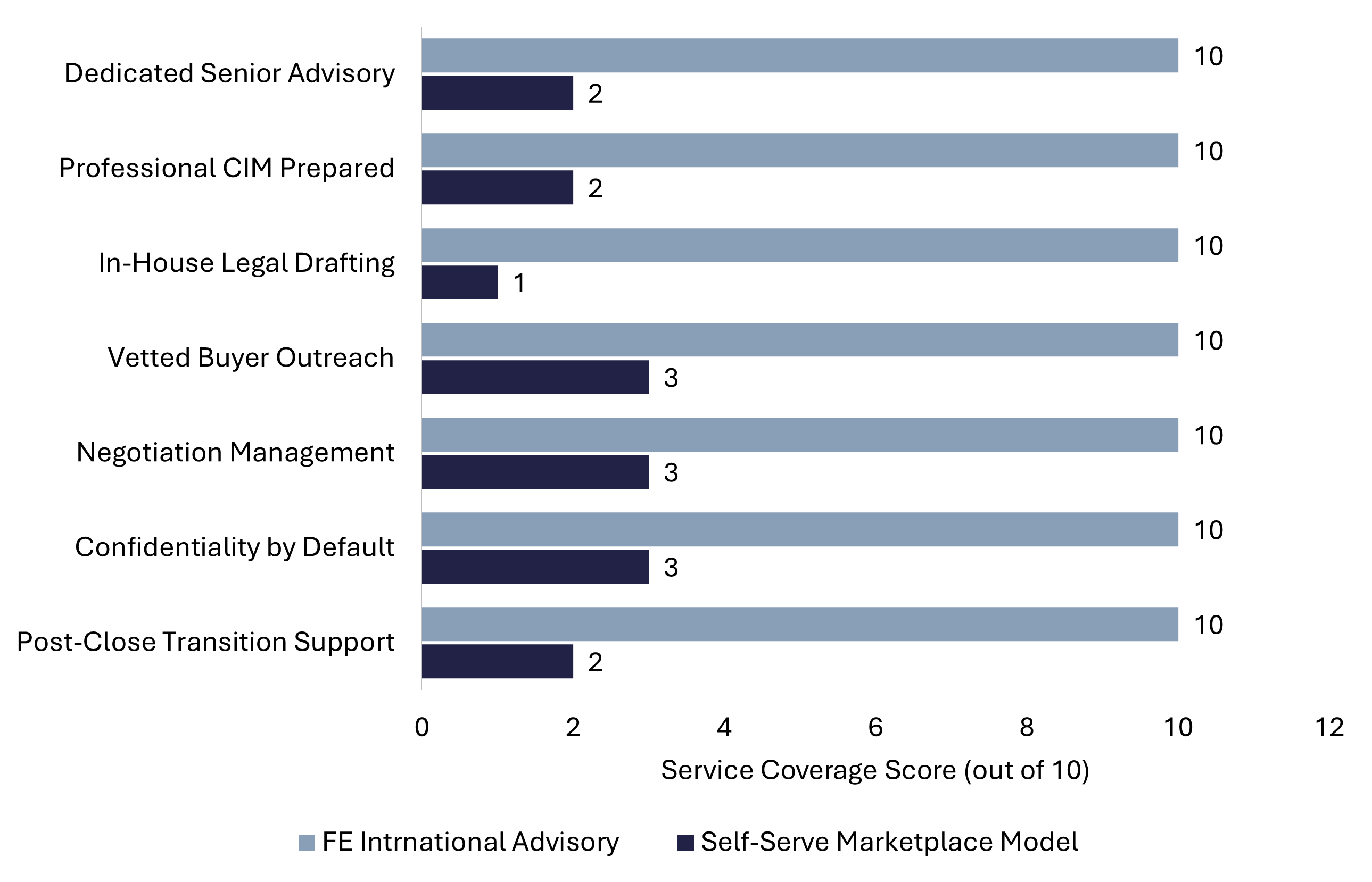 Horizontal grouped bar chart comparing FE International advisory and self-serve marketplace coverage across seven seller-side service dimensions