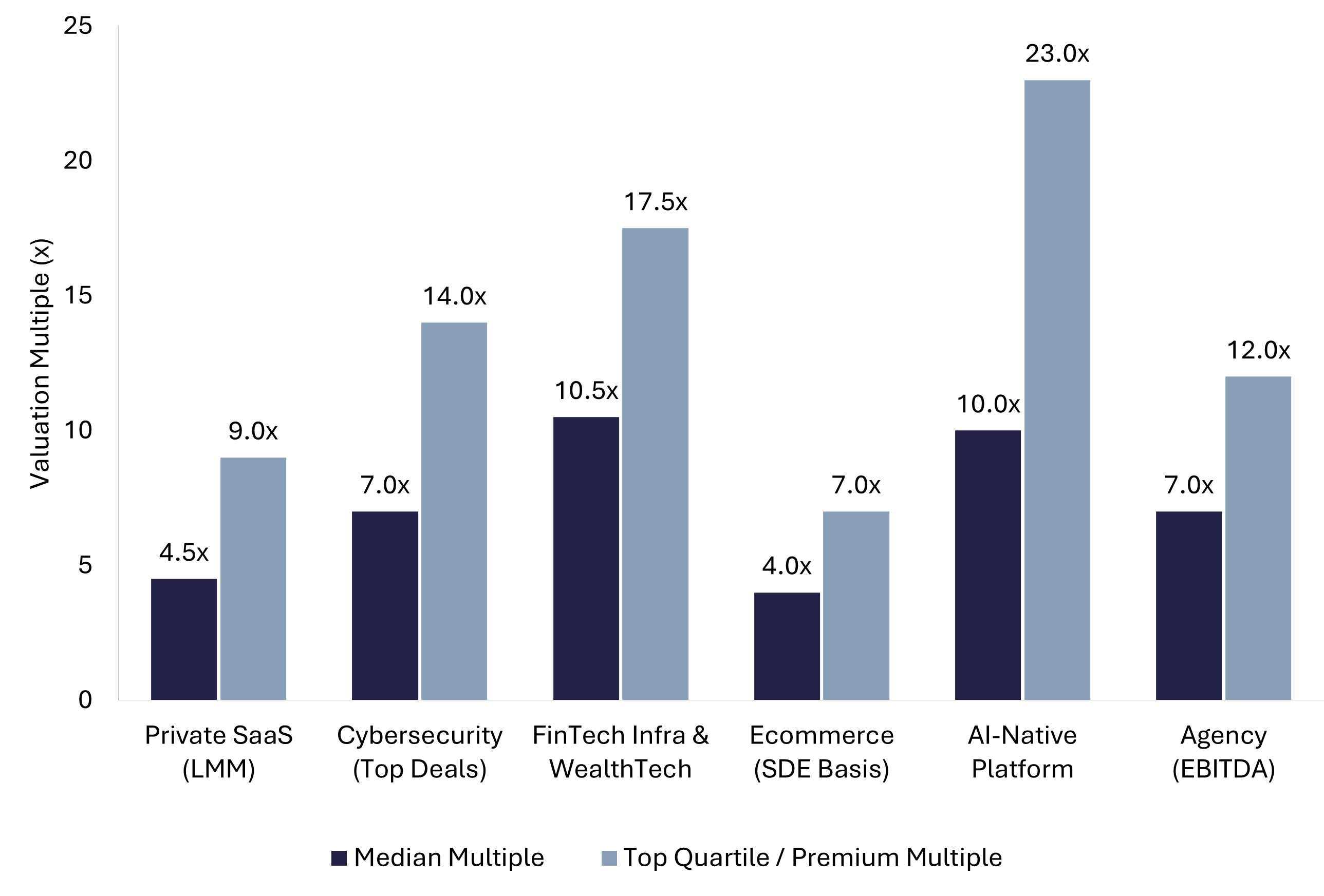 Grouped bar chart showing median and premium valuation multiples across six tech verticals in 2026