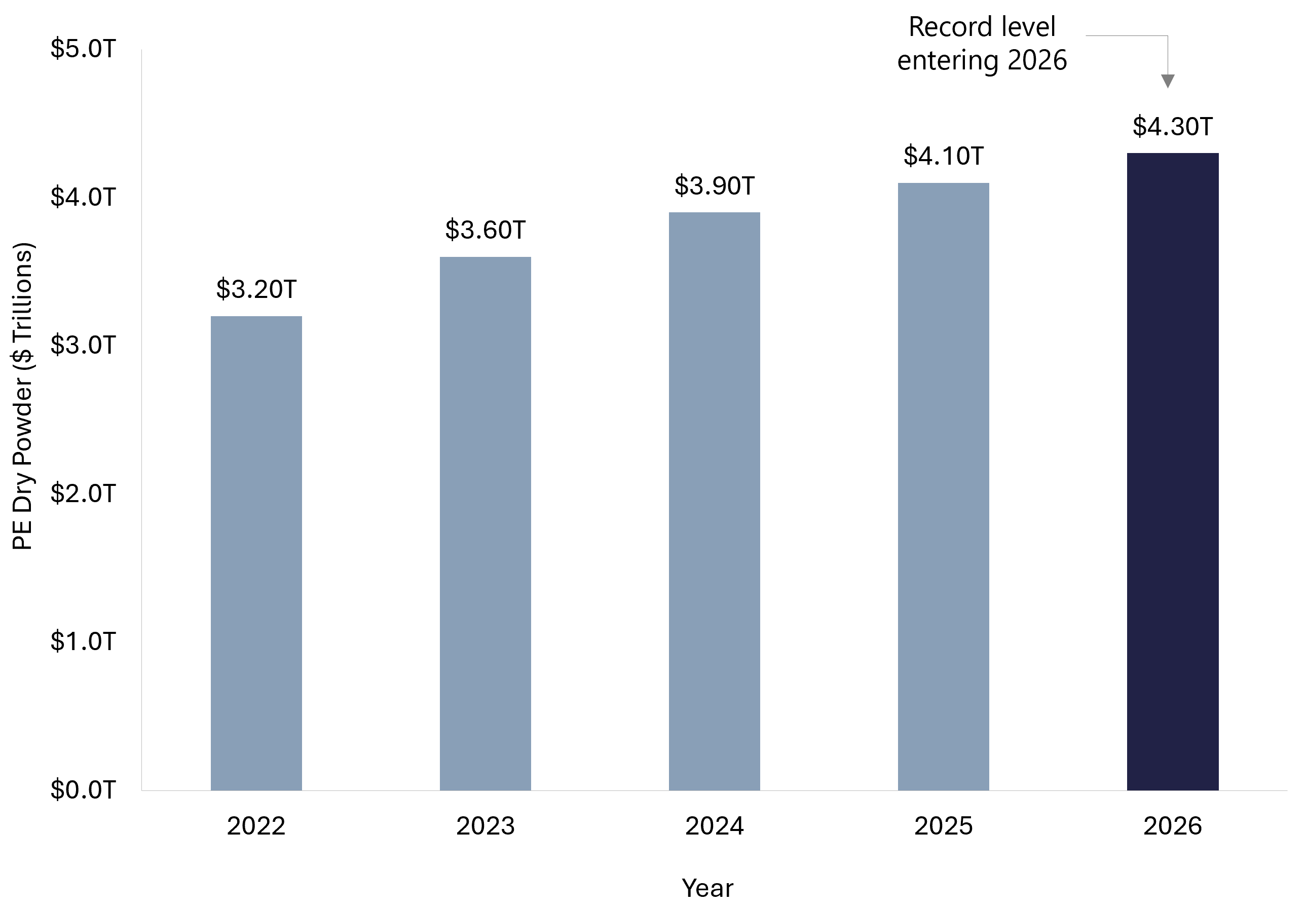 Bar chart showing private equity dry powder building to a record $4.3 trillion entering 2026