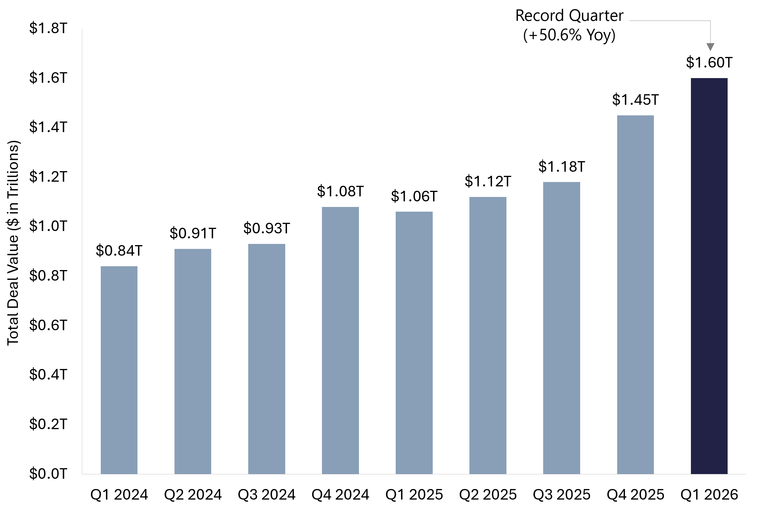 Bar chart showing nine quarters of global M&A deal value with Q1 2026 highlighted as a record quarter