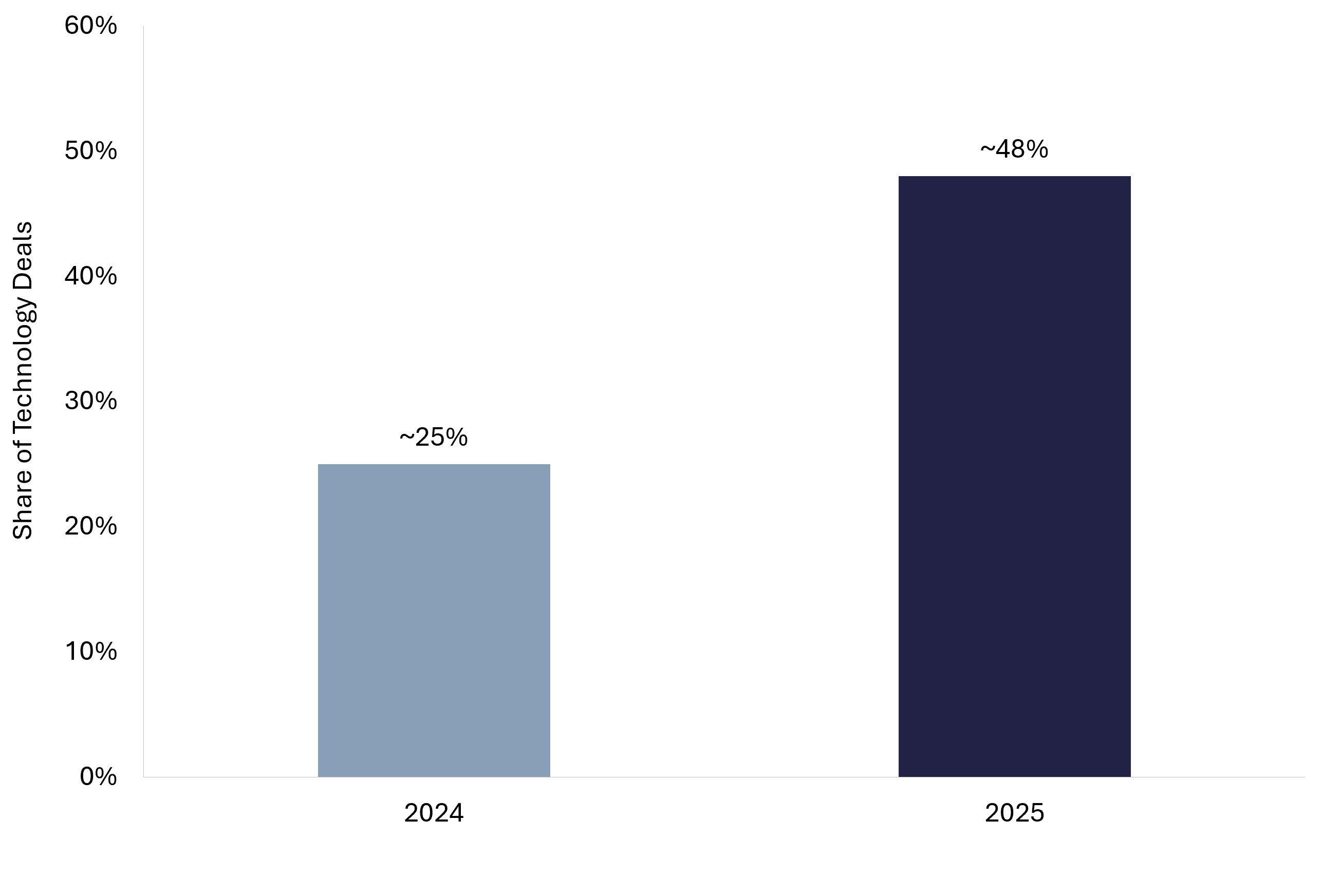 Bar chart showing the share of technology deals with an AI component rising from about 25 percent in 2024 to about 48 percent in 2025 