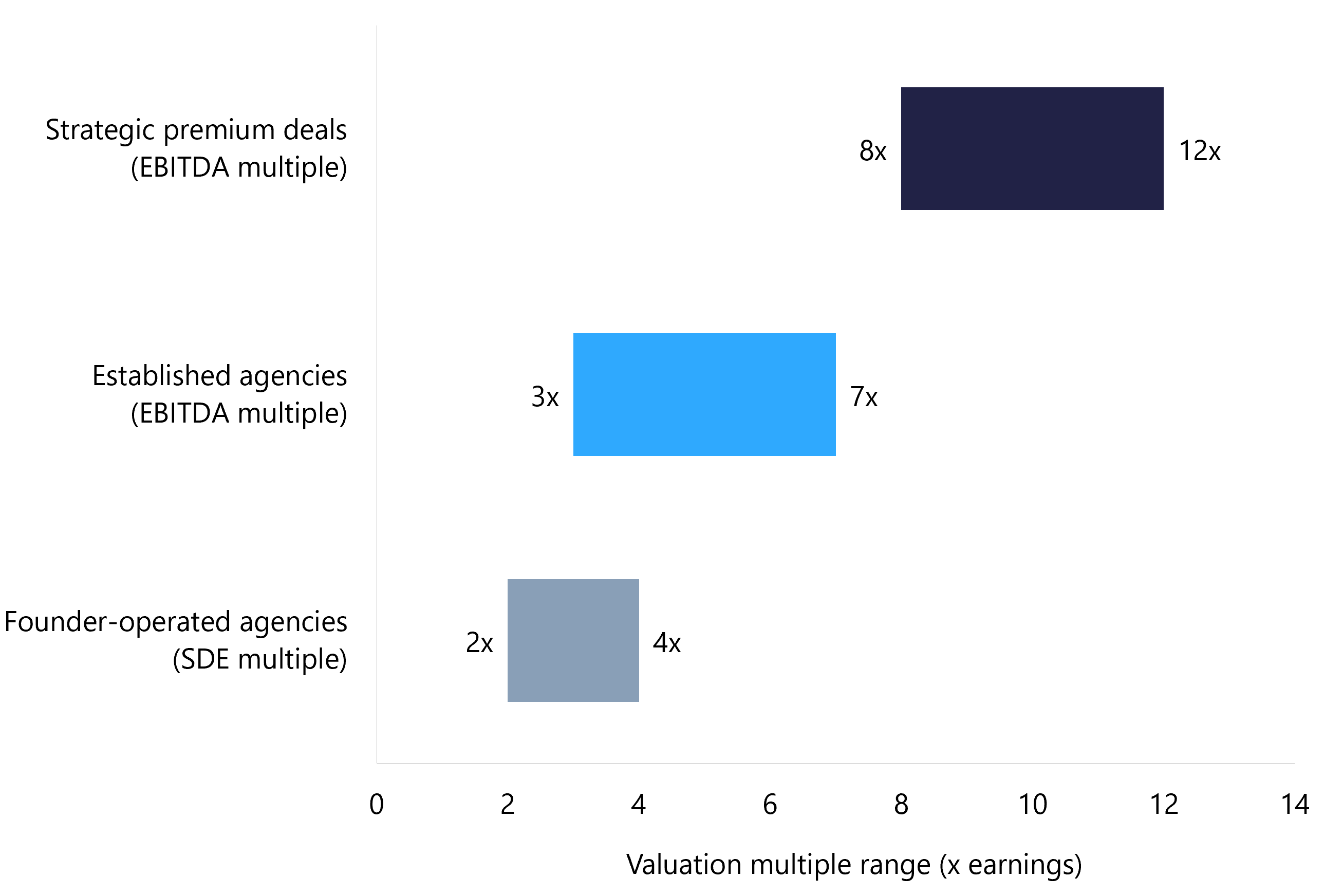 Range chart of 2026 digital marketing agency valuation multiples across founder-operated, established, and strategic premium deals